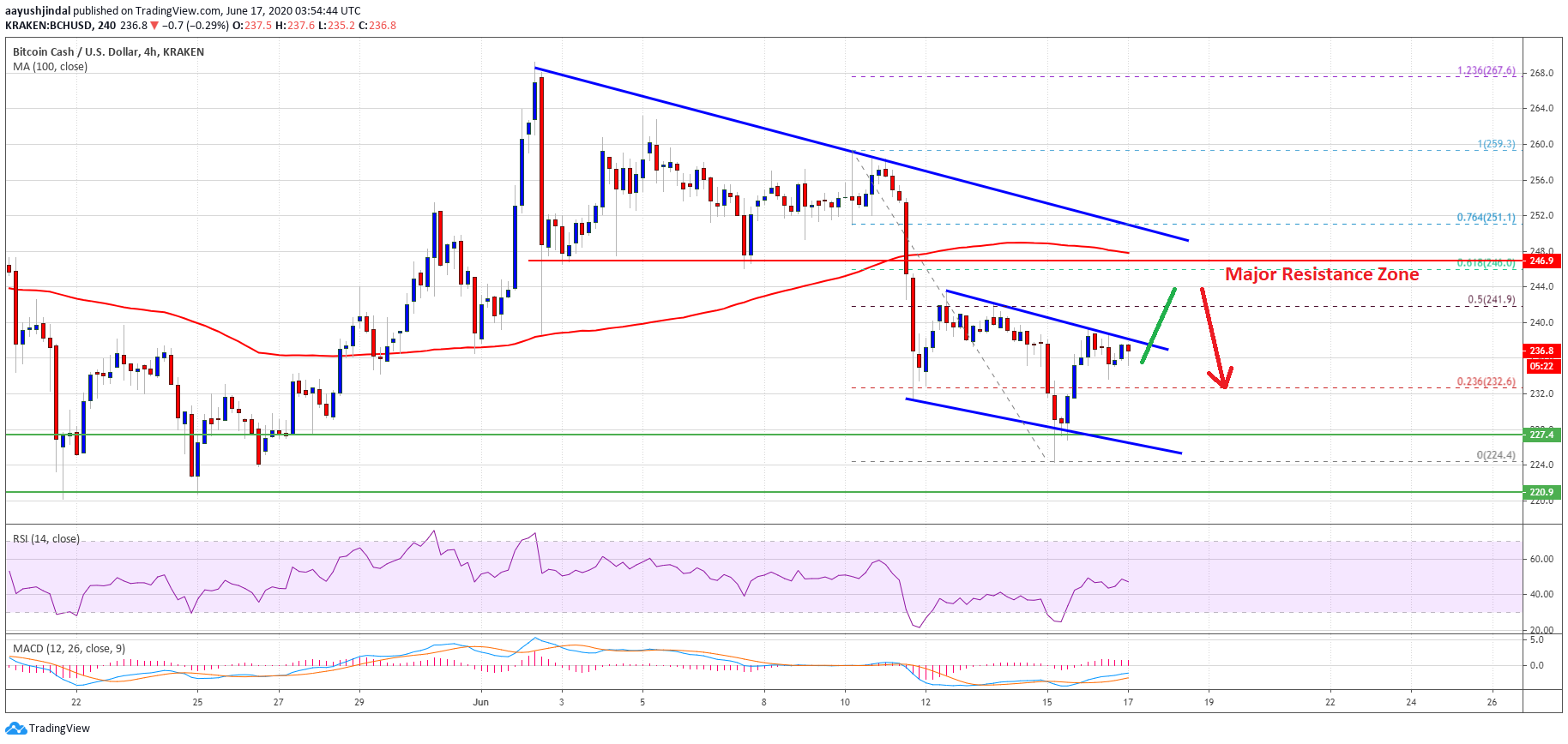 Bitcoin Cash Price