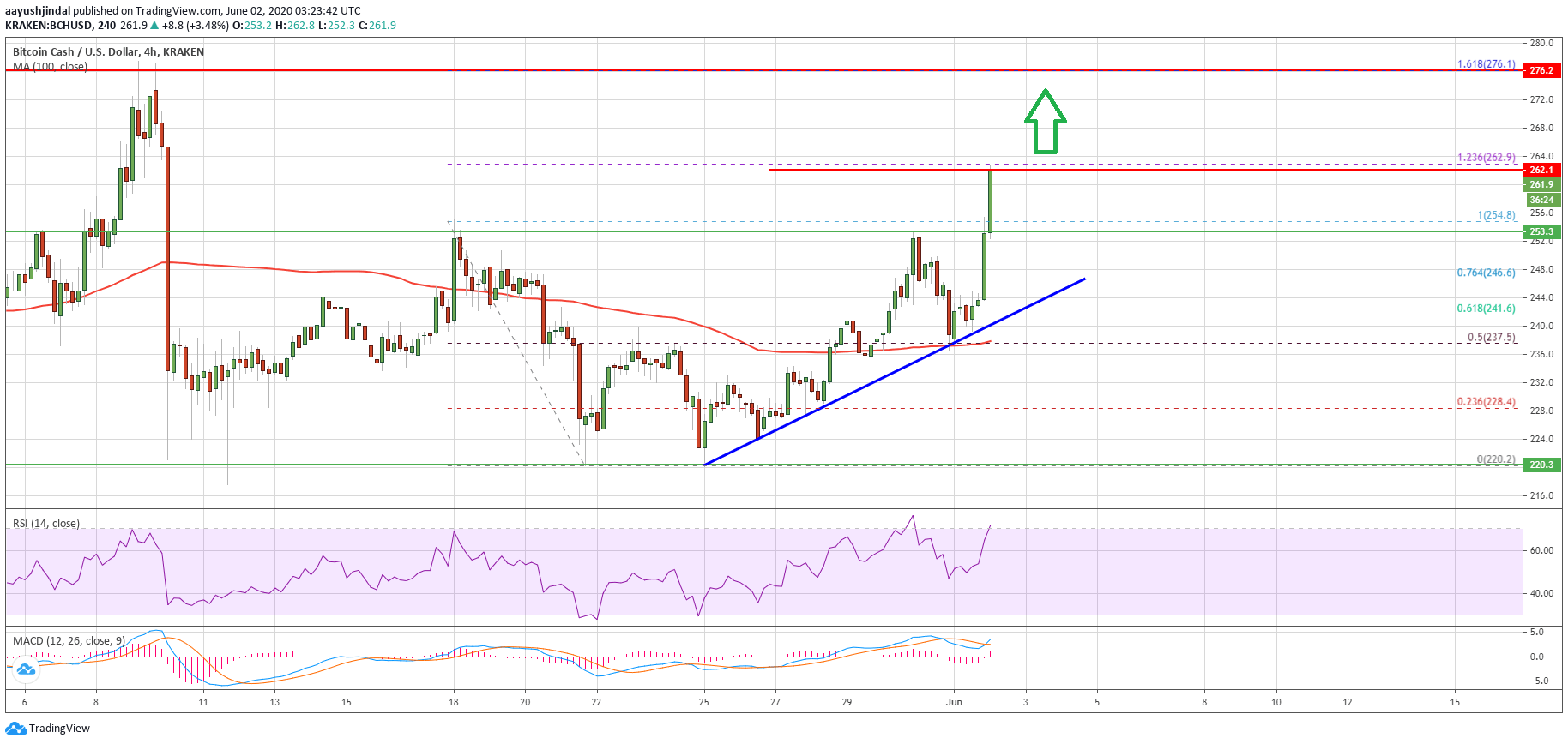 Bitcoin Cash Price