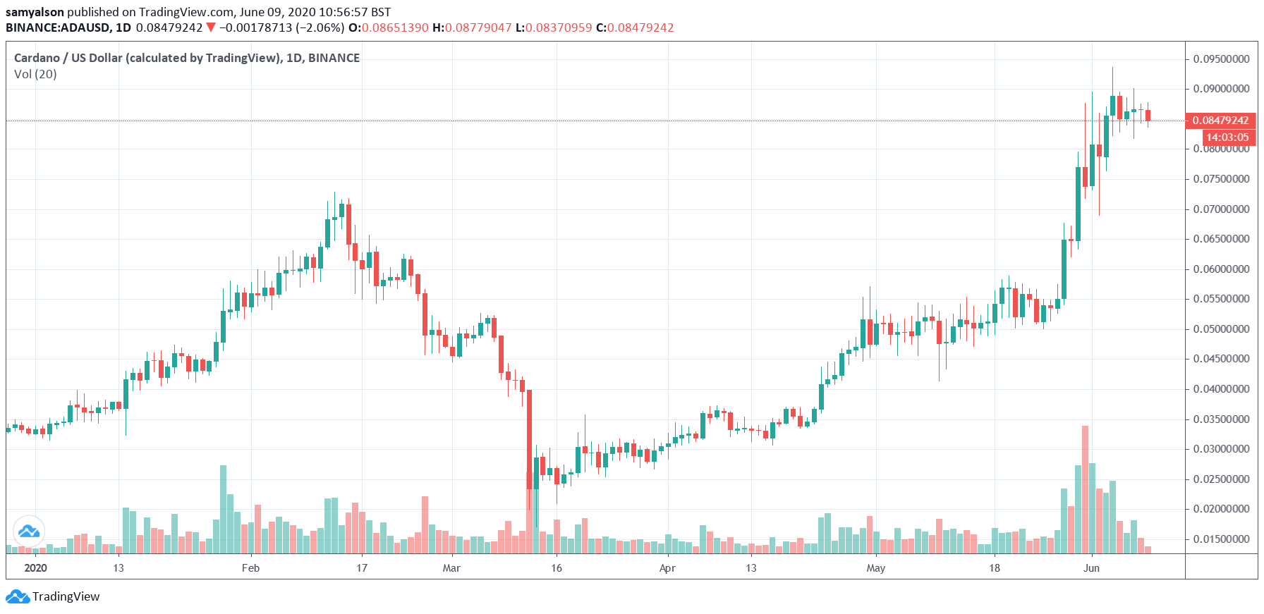 Cardano daily crypto chart