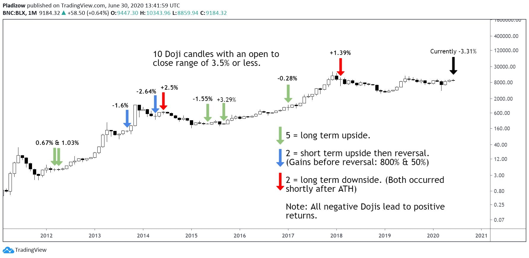 bitcoin doji monthly data