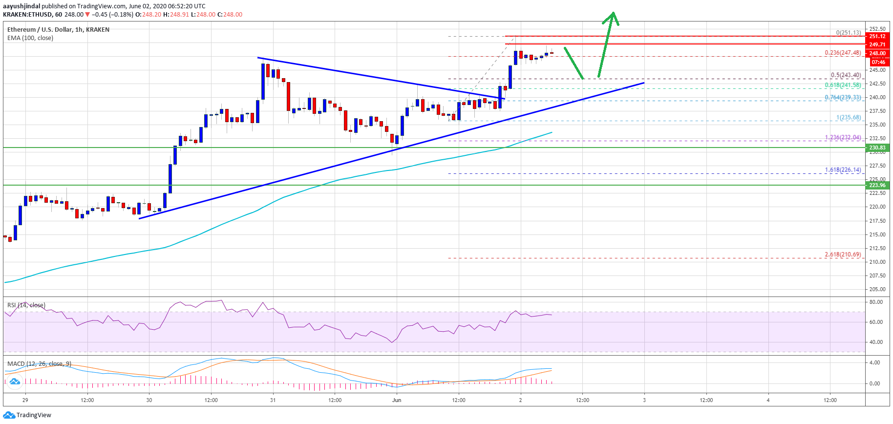 Ethereum Price