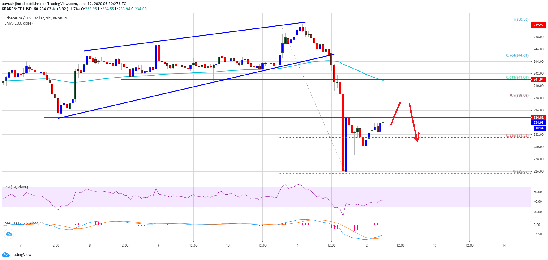 Ethereum Price