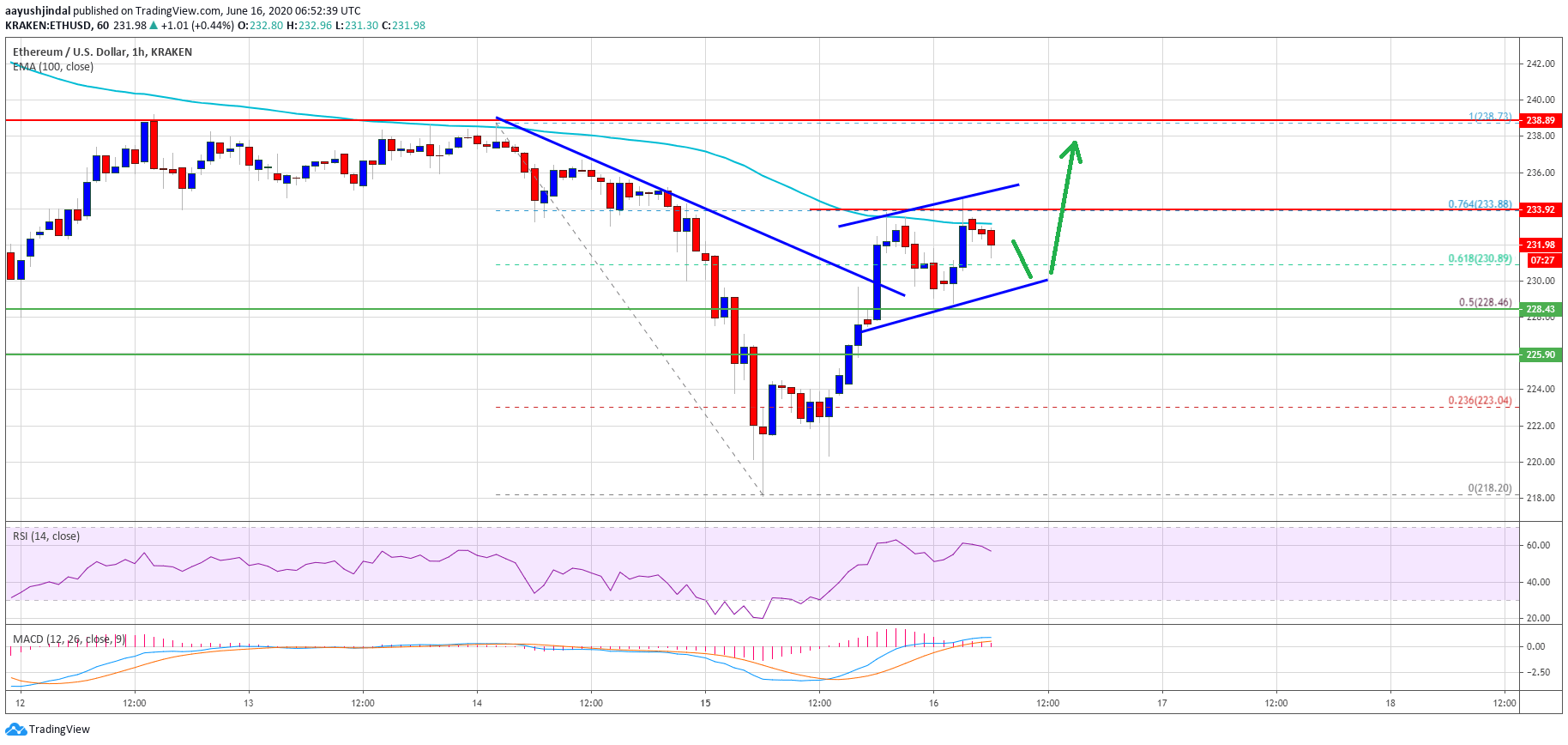 Ethereum Price