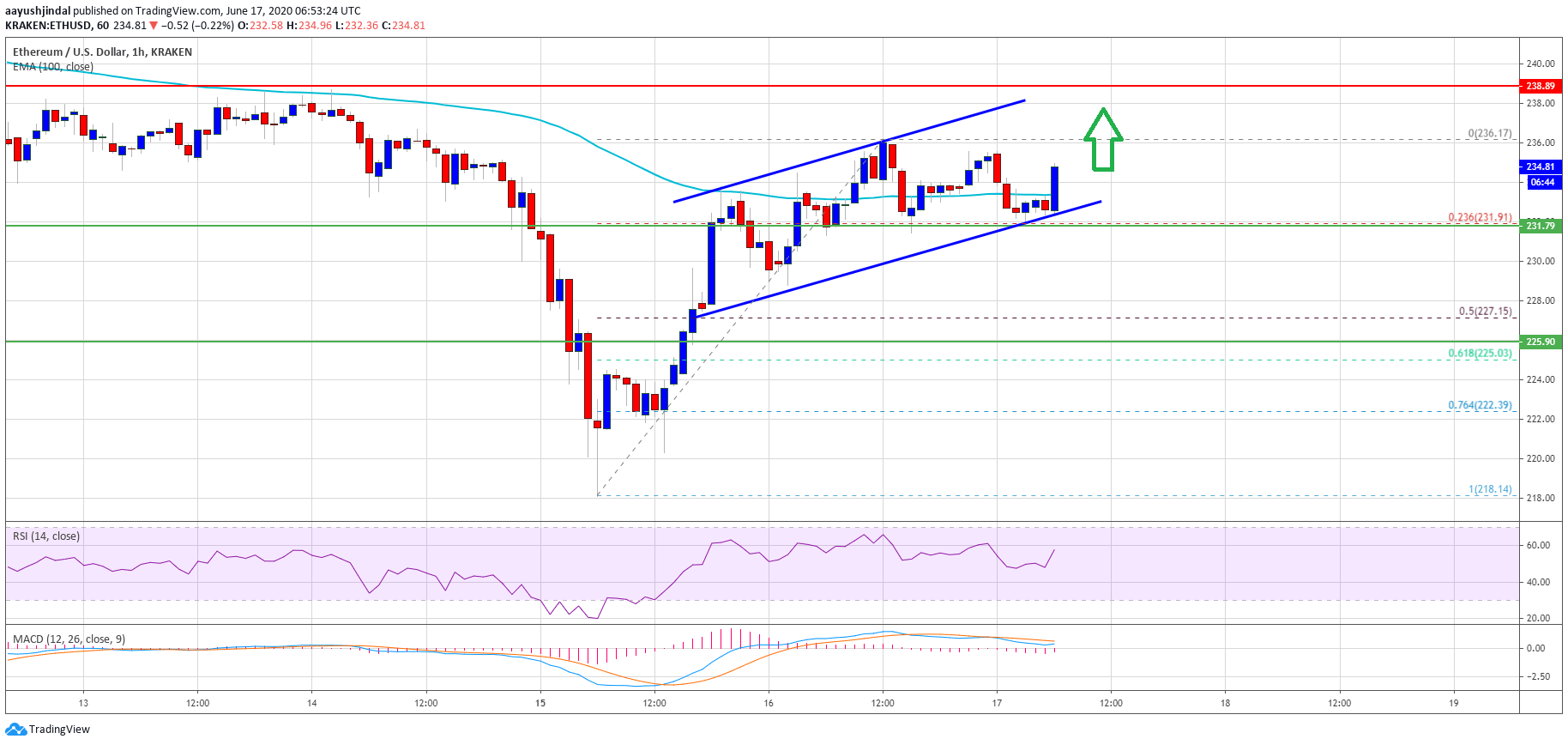 Ethereum Price