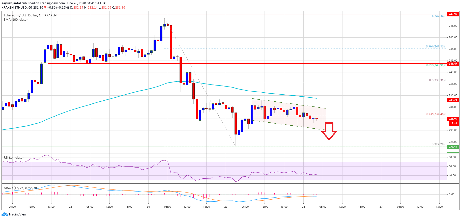 Ethereum Price