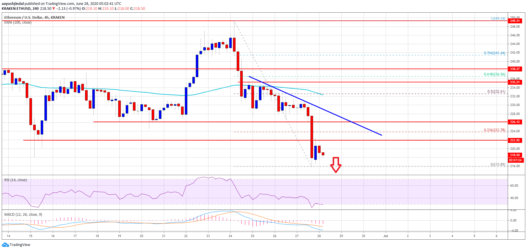 Ethereum Price