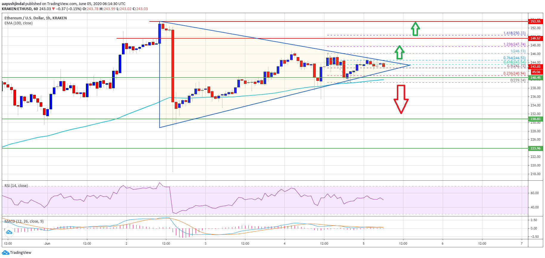 Ethereum Price