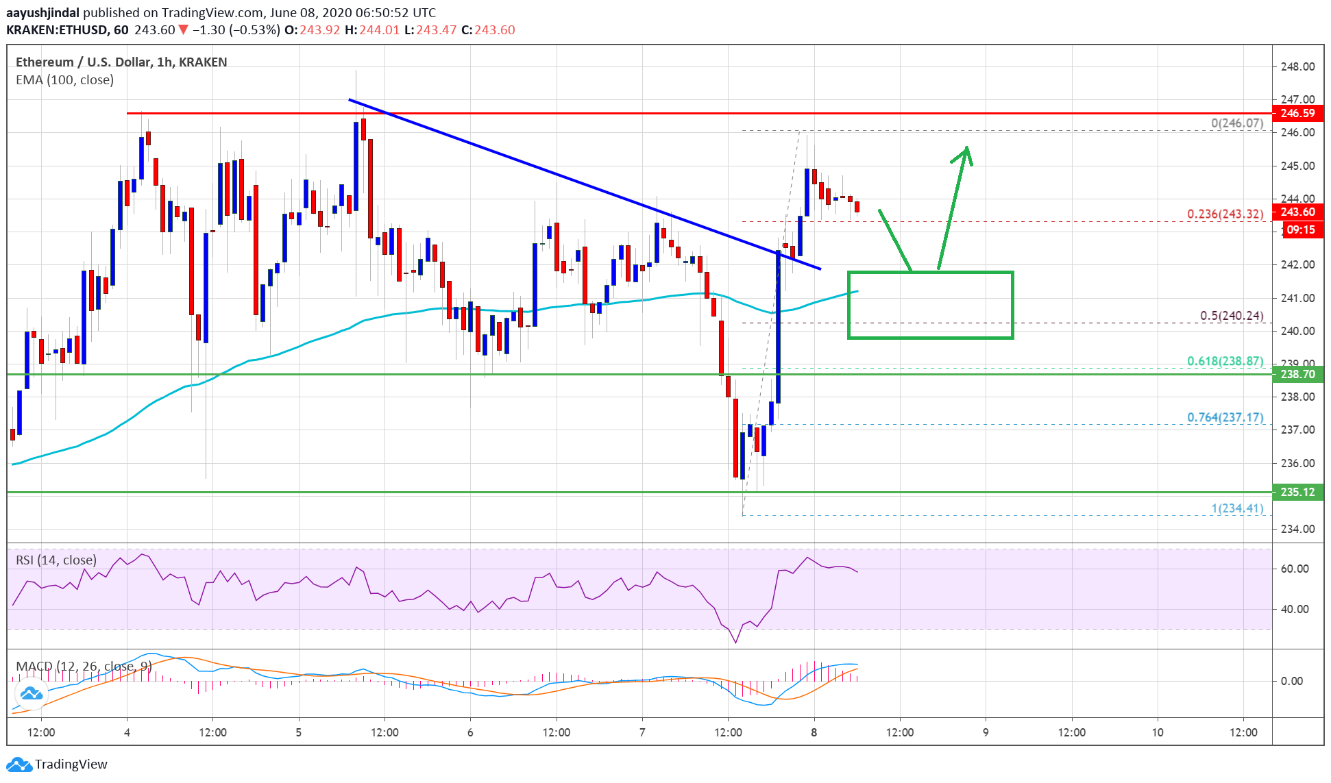 Ethereum Price