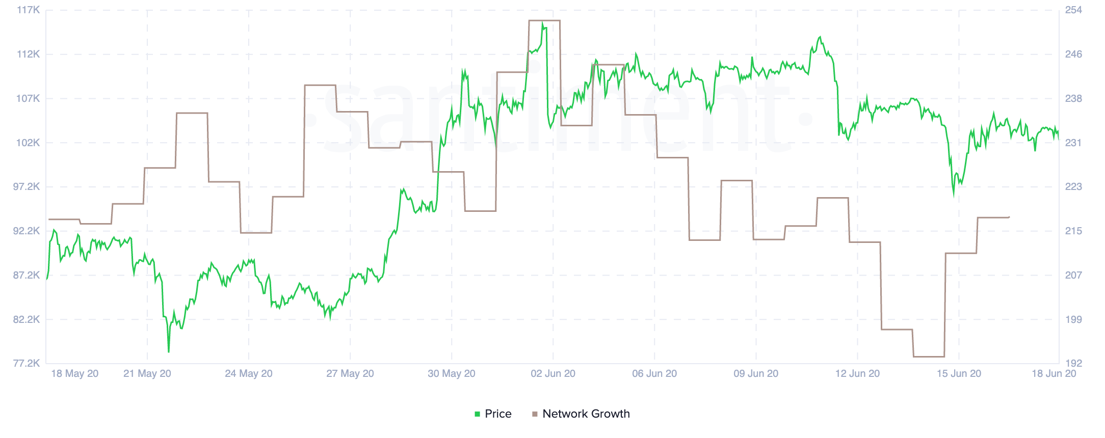 Ethereum Network Growth