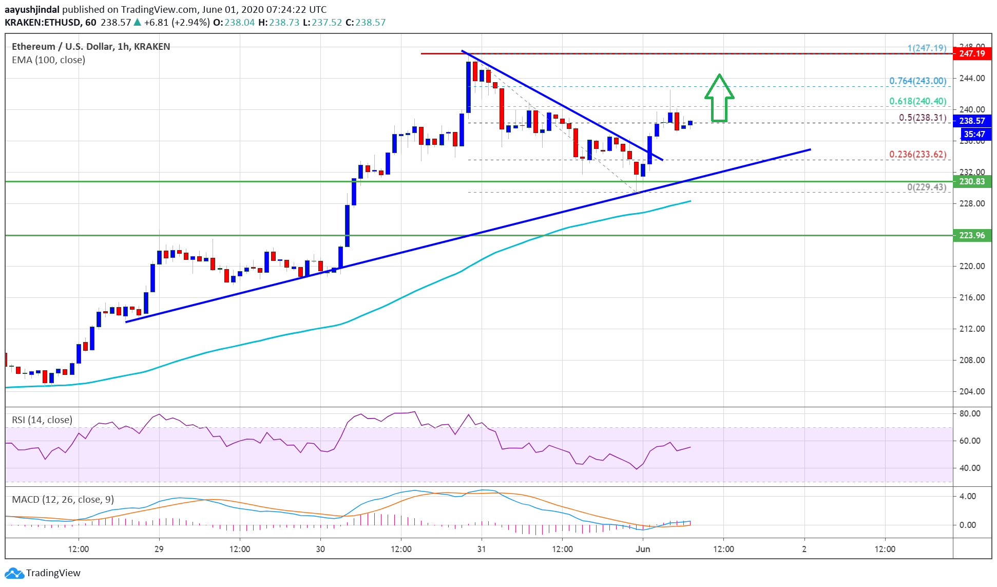 Ethereum Price