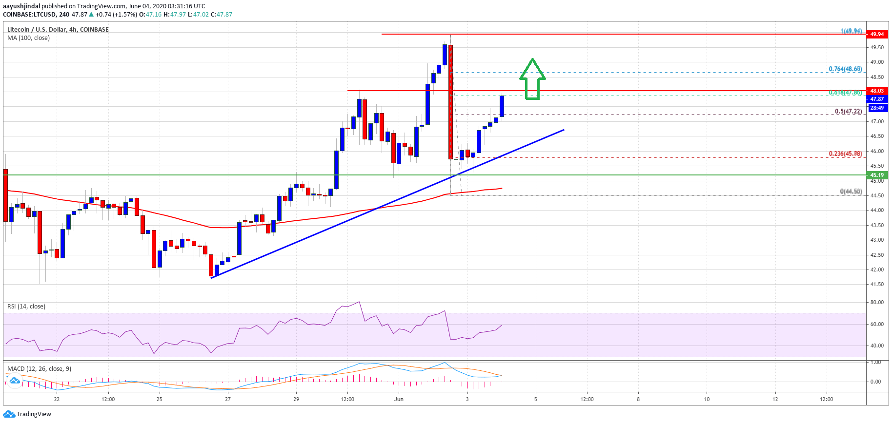 Litecoin Price