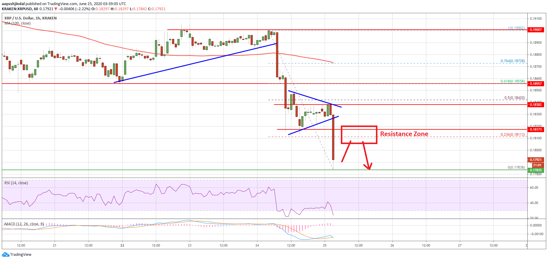 Ripple Price