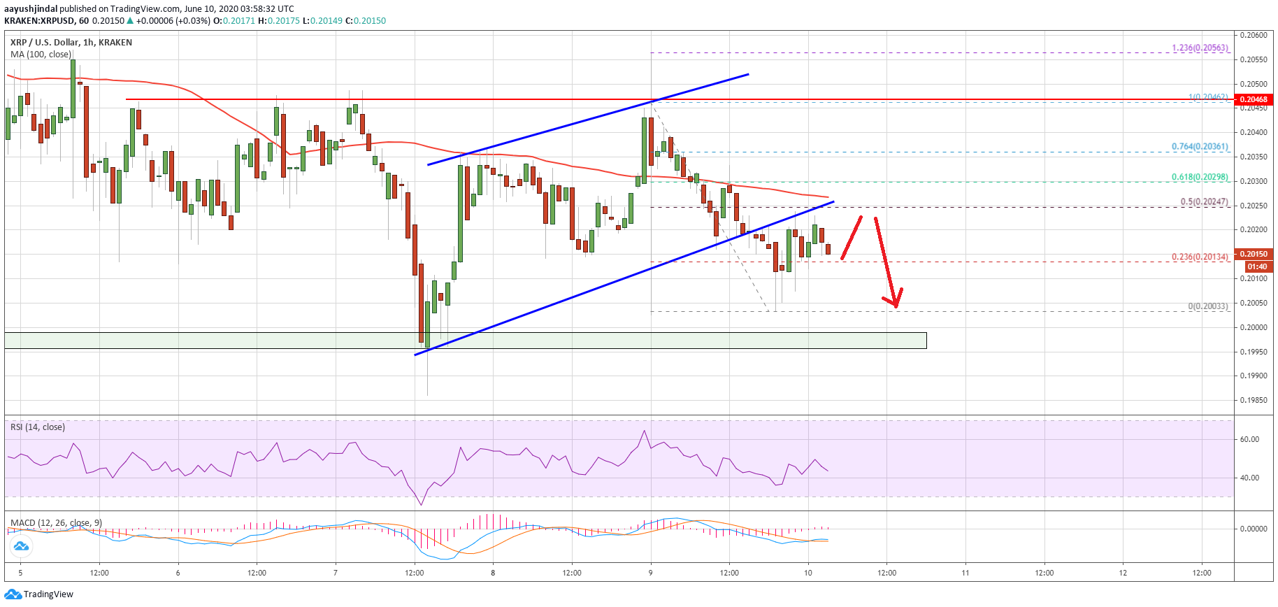 Ripple Price