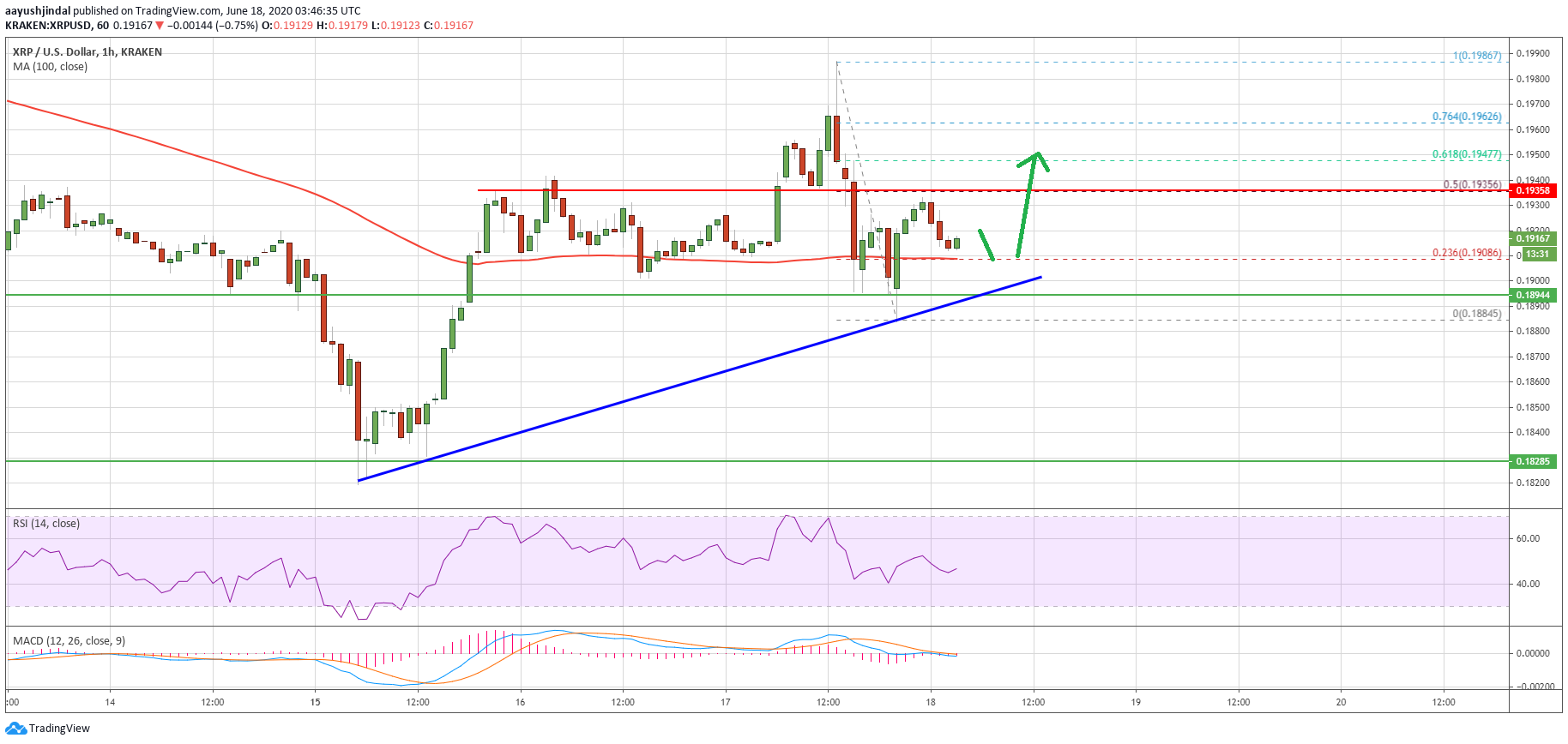 Ripple Price