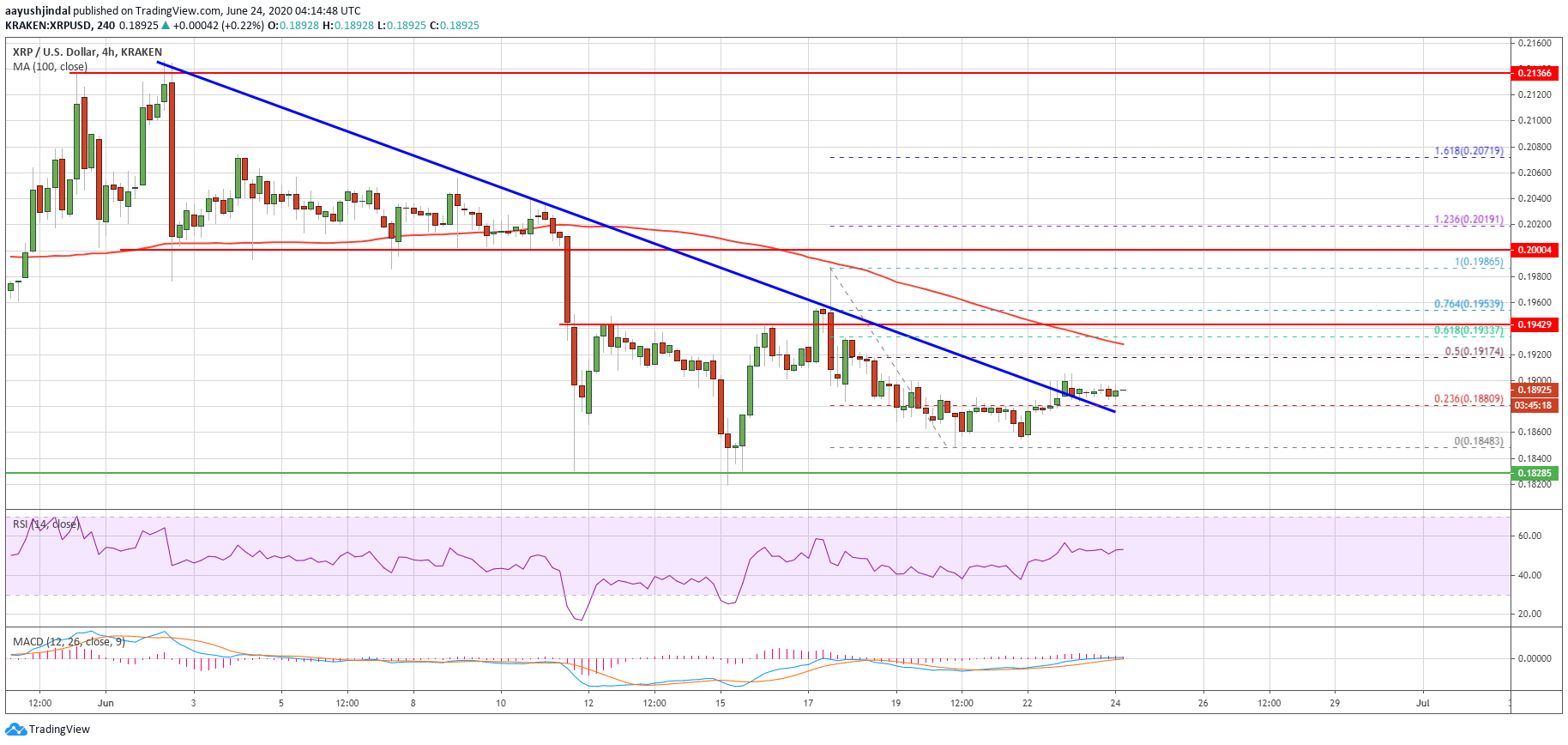 Ripple Price