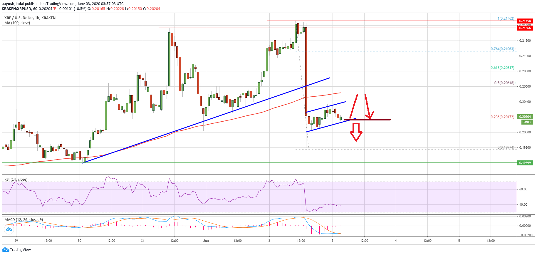 Ripple Price