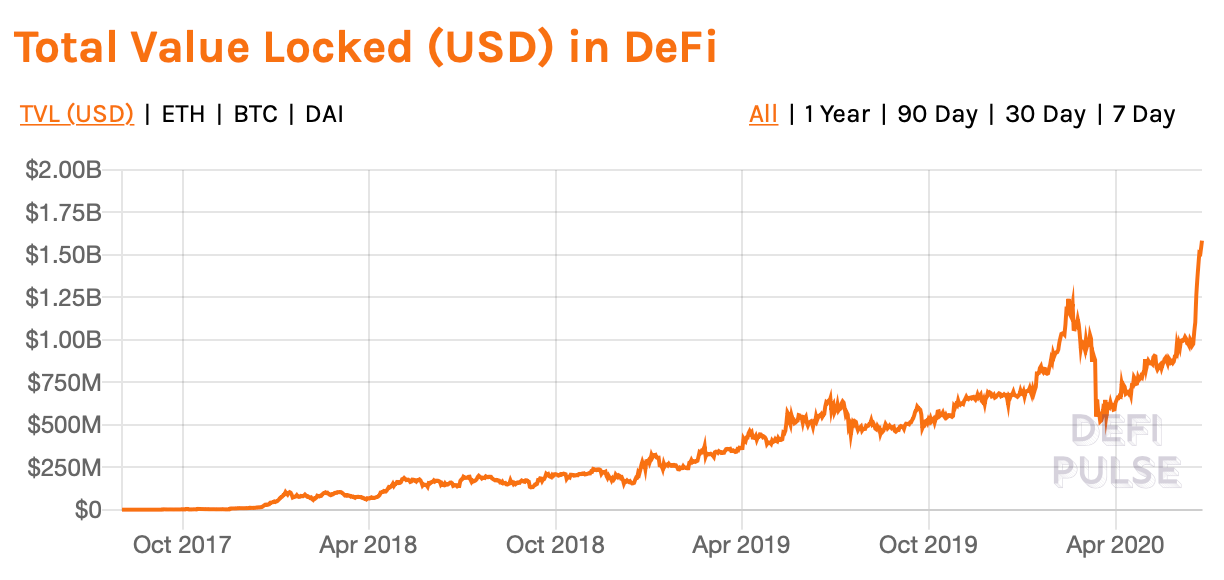 Ethereum DeFi