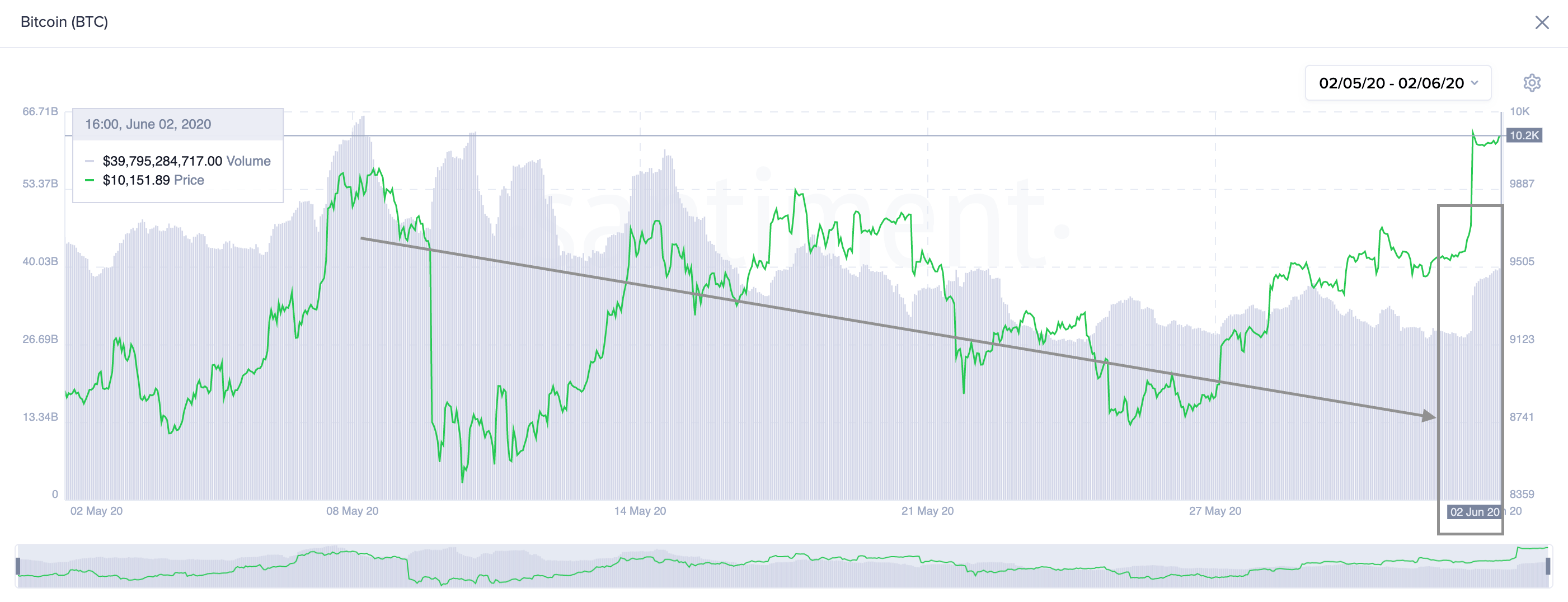 Bitcoin On-Chain Volume. (Source: Santiment)