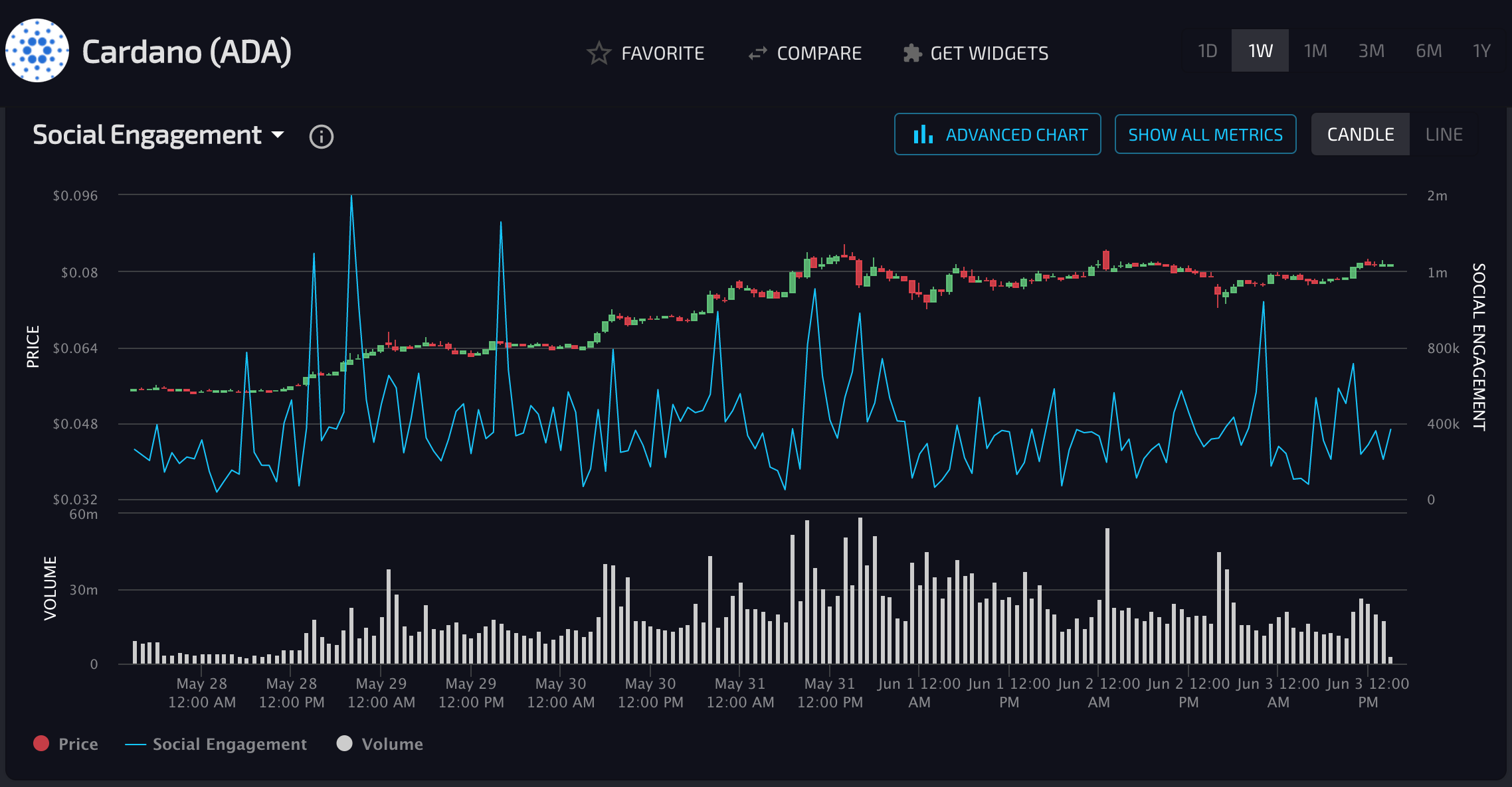 Cardano’s Social Engagement. (Source: LunarCRUSH_