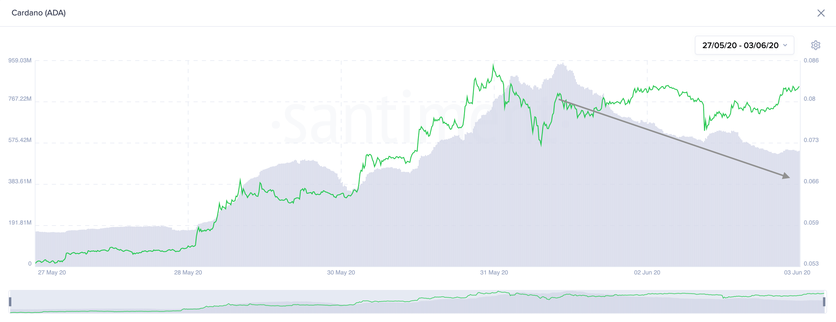 Cardano’s On-Chain Volume. (Source: LunarCRUSH)