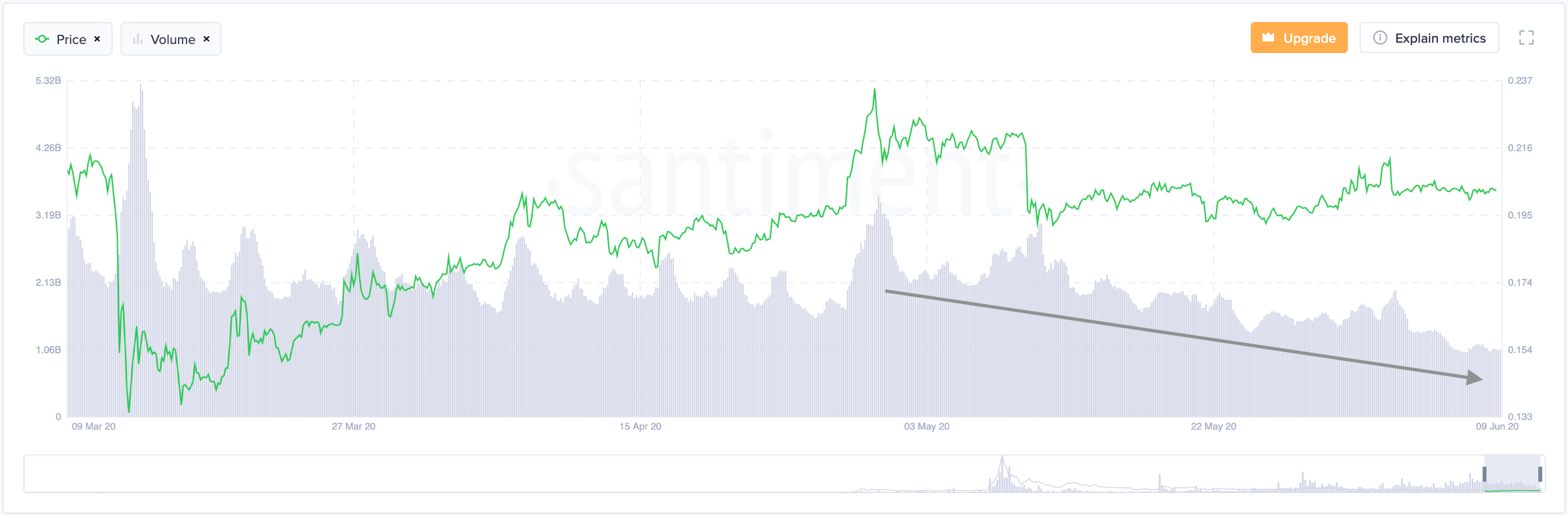 XRP On-Chain Volume Declines. (Source: Santiment)