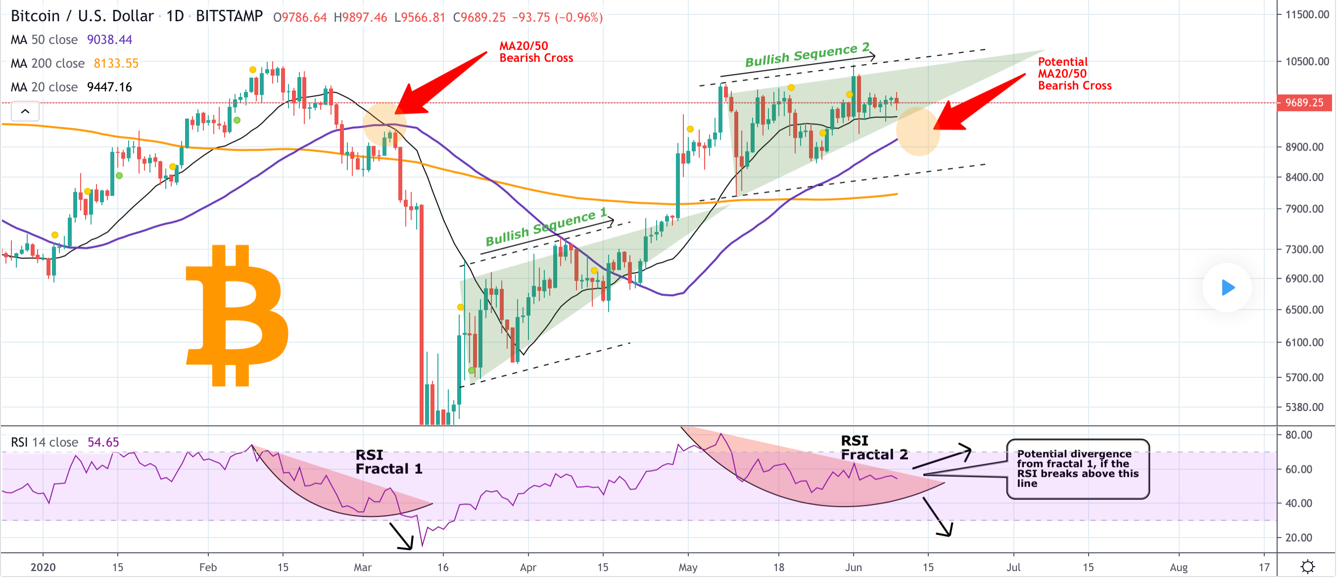 bitcoin, btcusd, xbtusd, btcusdt, cryptocurrency, crypto, death cross