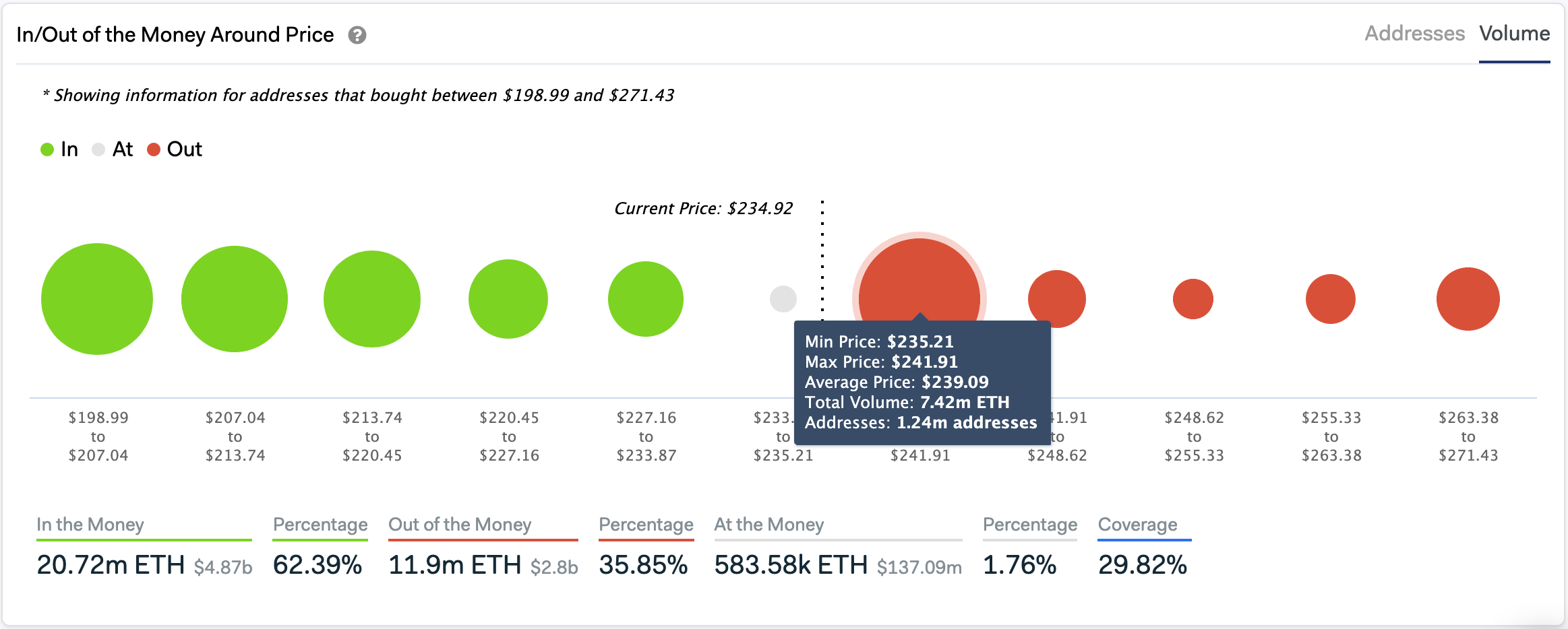 In/Out of the Money Around Price by IntoTheBlock