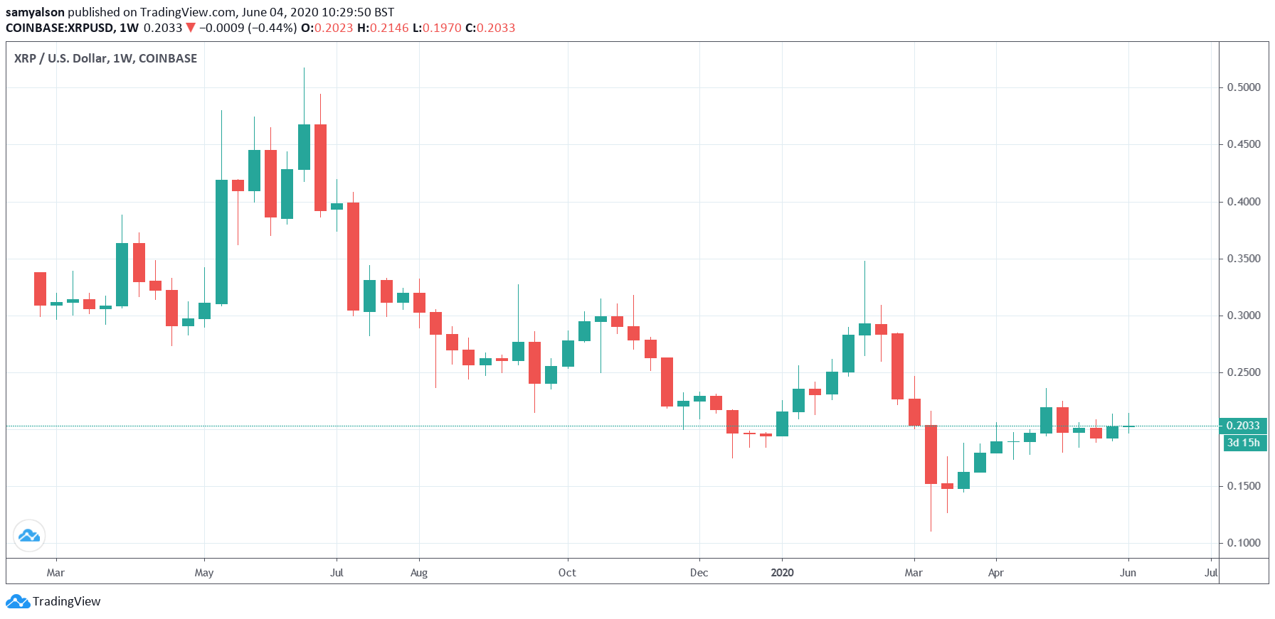 Ripple's XRP weekly chart