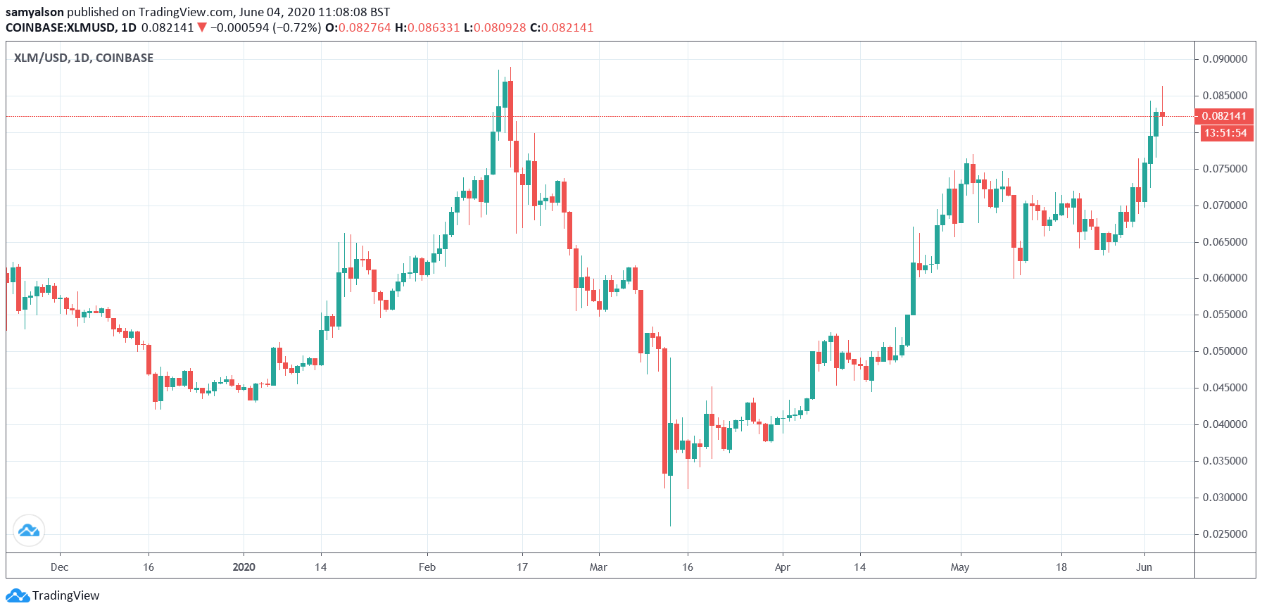 Stellar daily chart