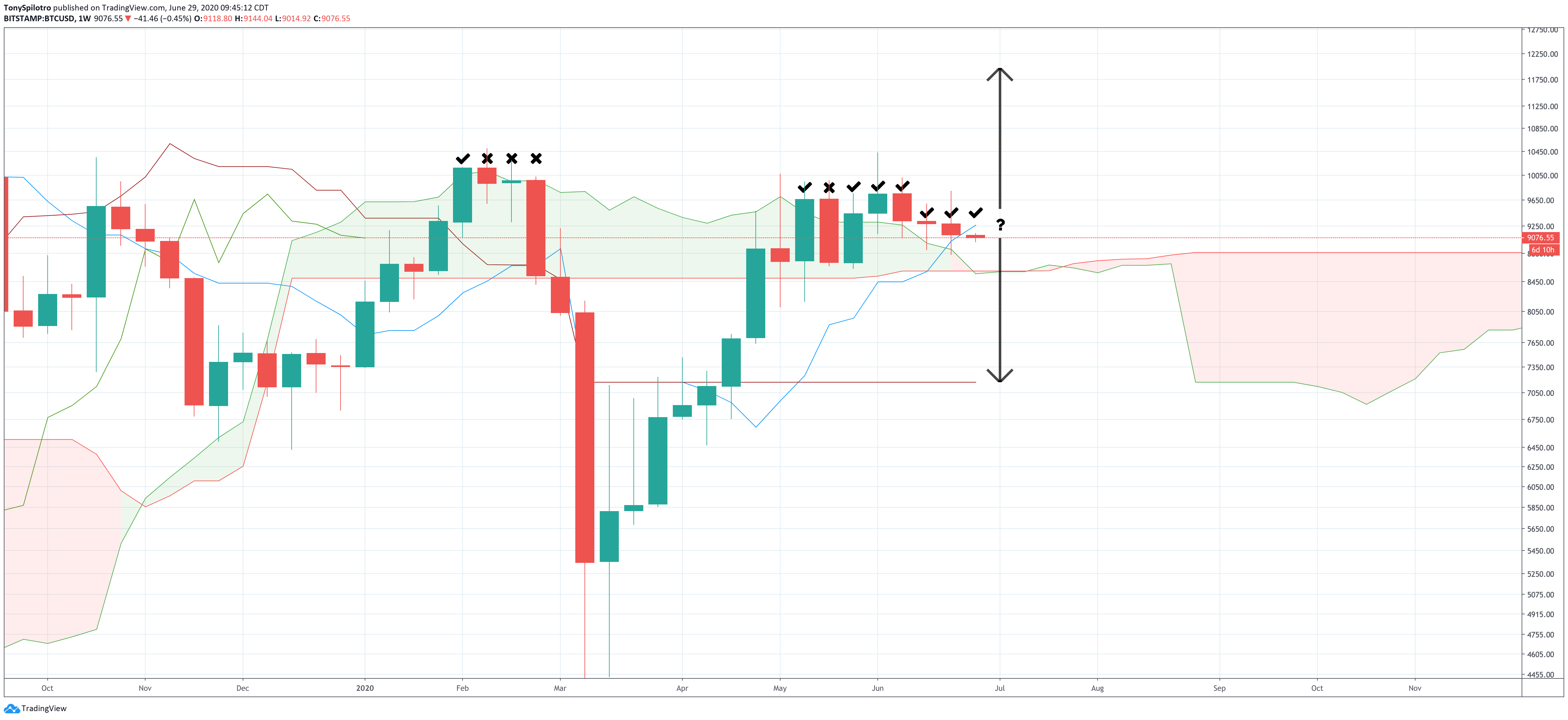 bitcoin ichimoku cloud weekly kumo