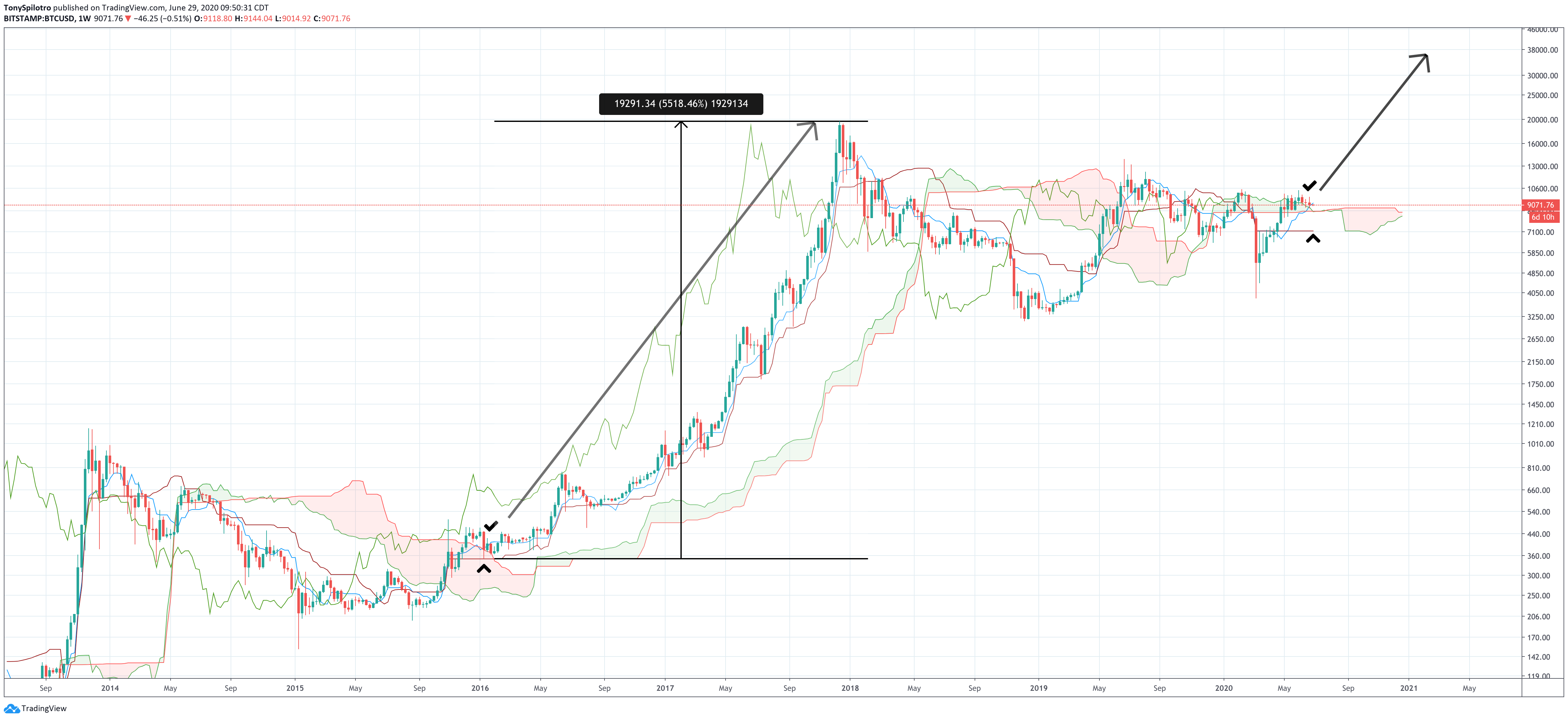 bitcoin ichimoku cloud weekly kumo