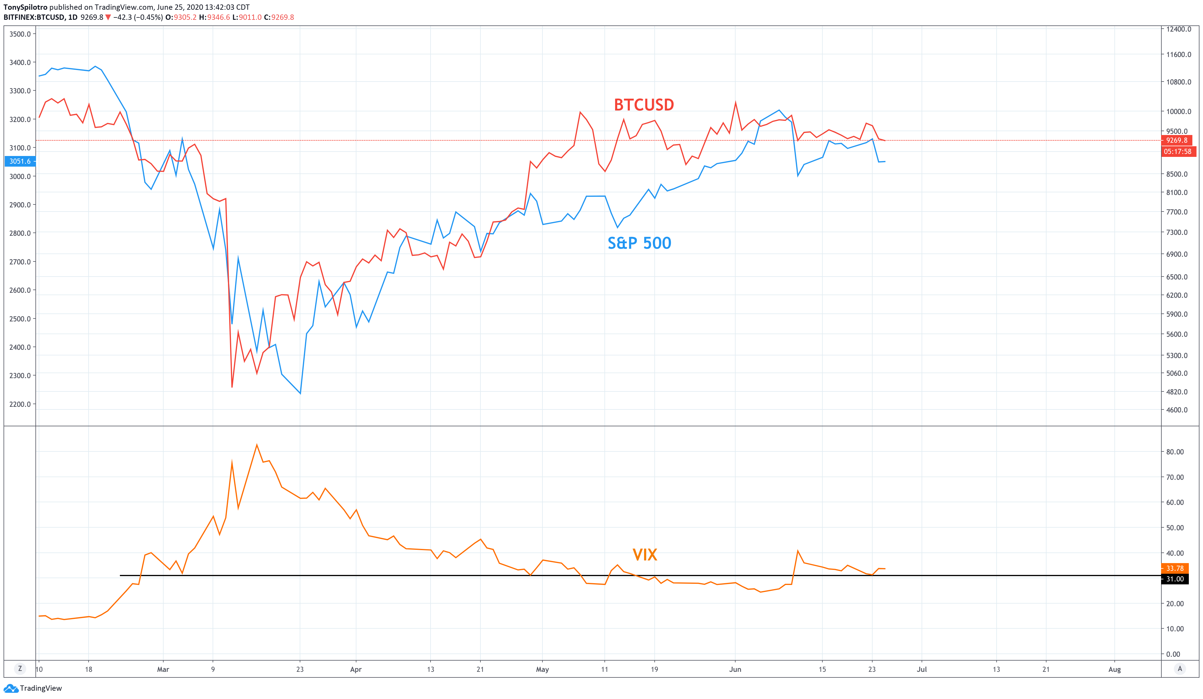 bitcoin btcusd sp500 united states