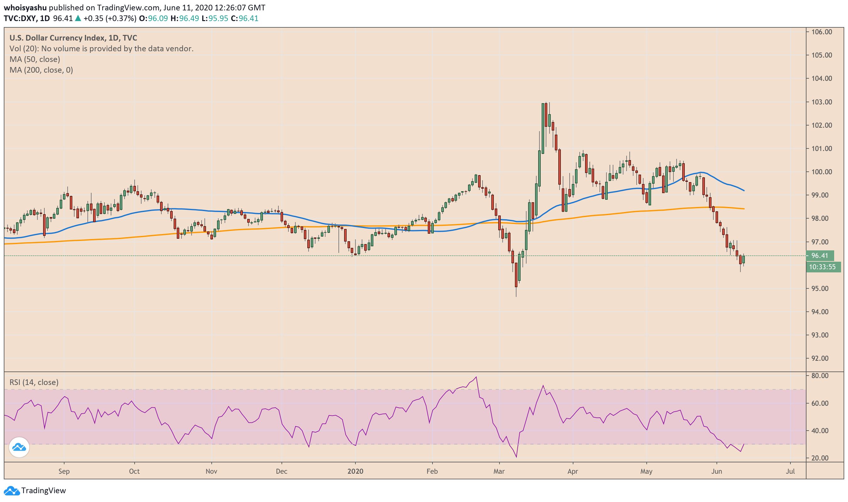 dxy, us dollar index