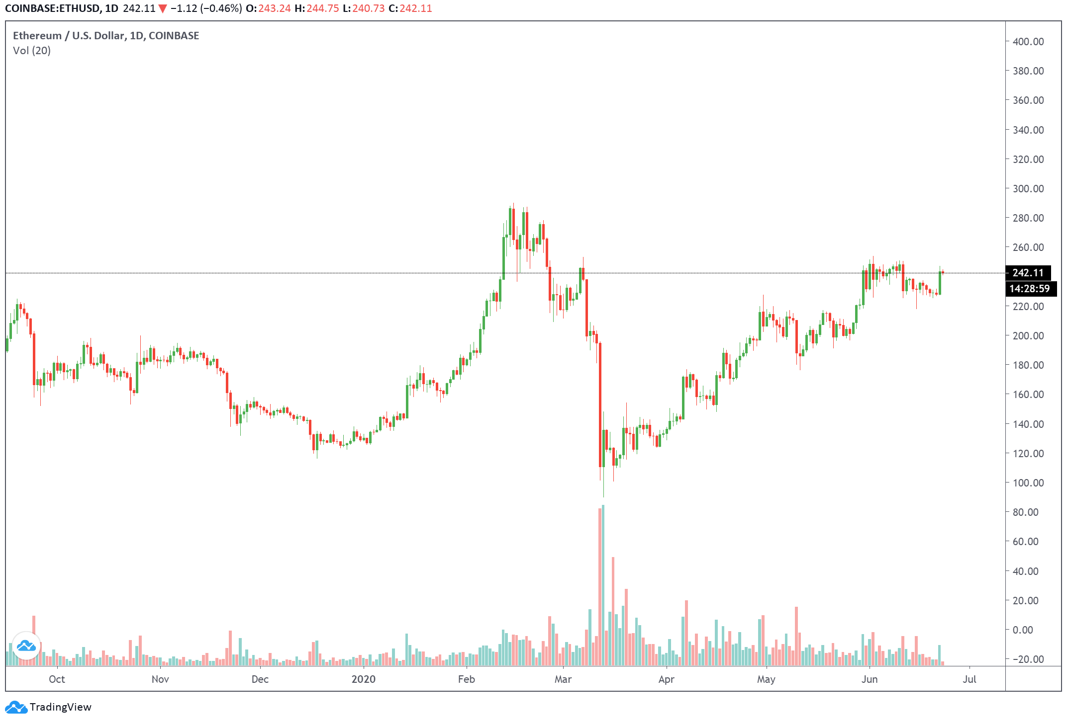 ethereum price