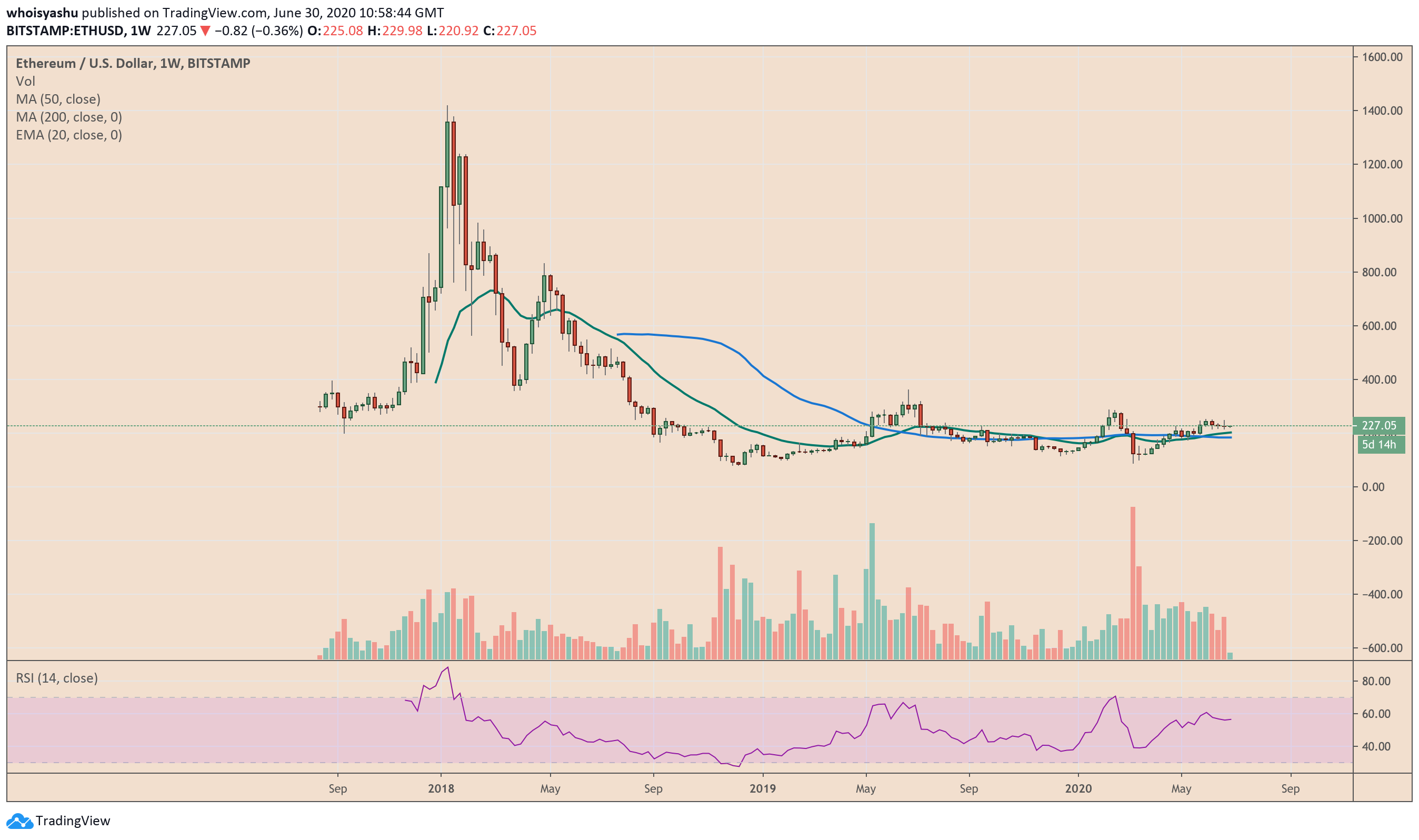 ethereum, ethusd, ethusdt, btcusd, btcusdt, cryptocurrency, crypto