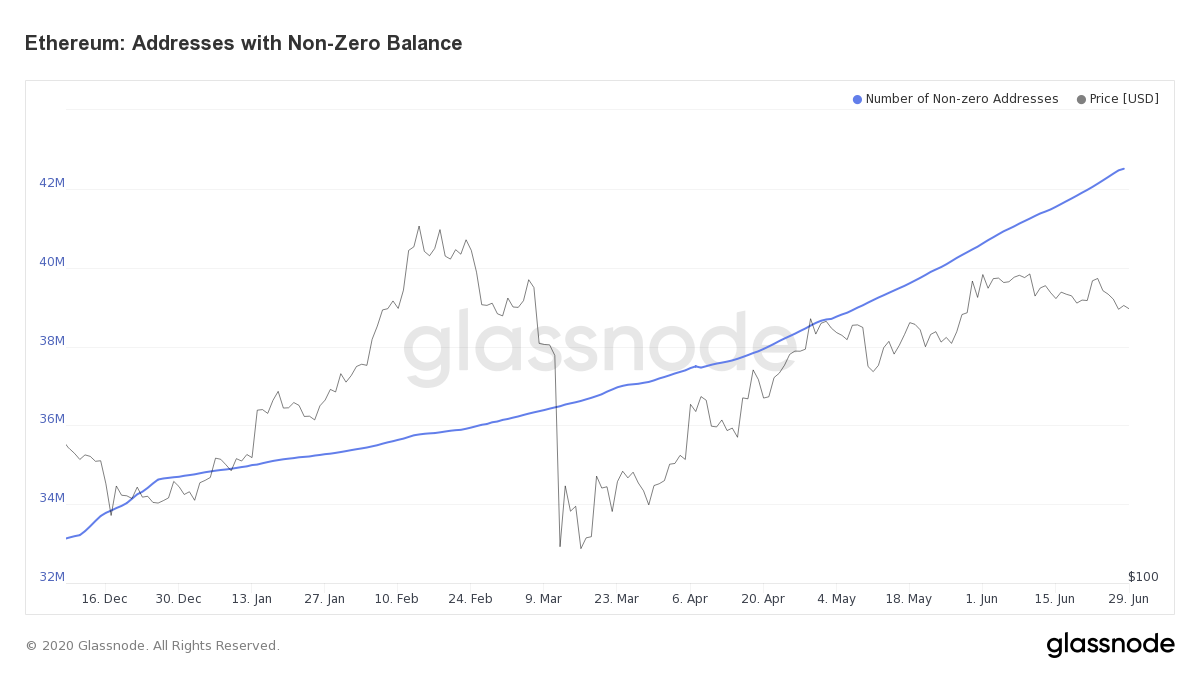 Number of Ethereum Holders 