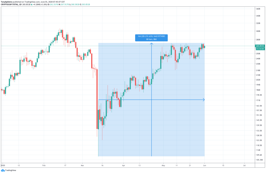 total cryptocurrency market cap bitcoin ethereum chainlink altcoins crypto