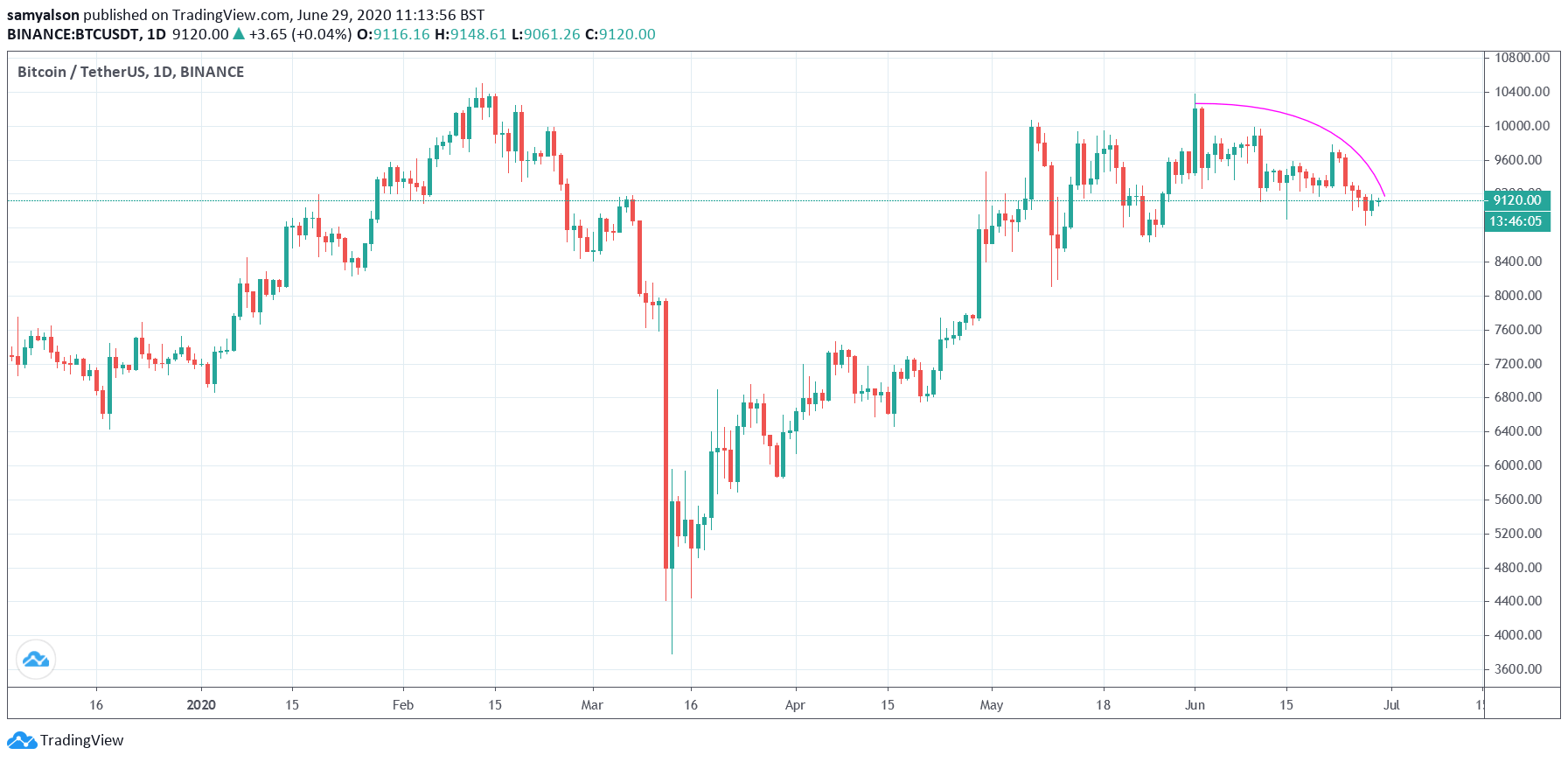 Bitcoin daily chart