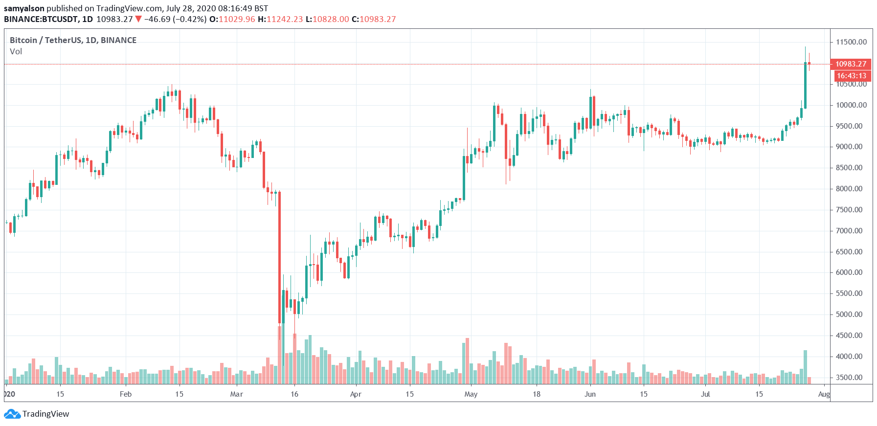 Bitcoin daily crypto chart