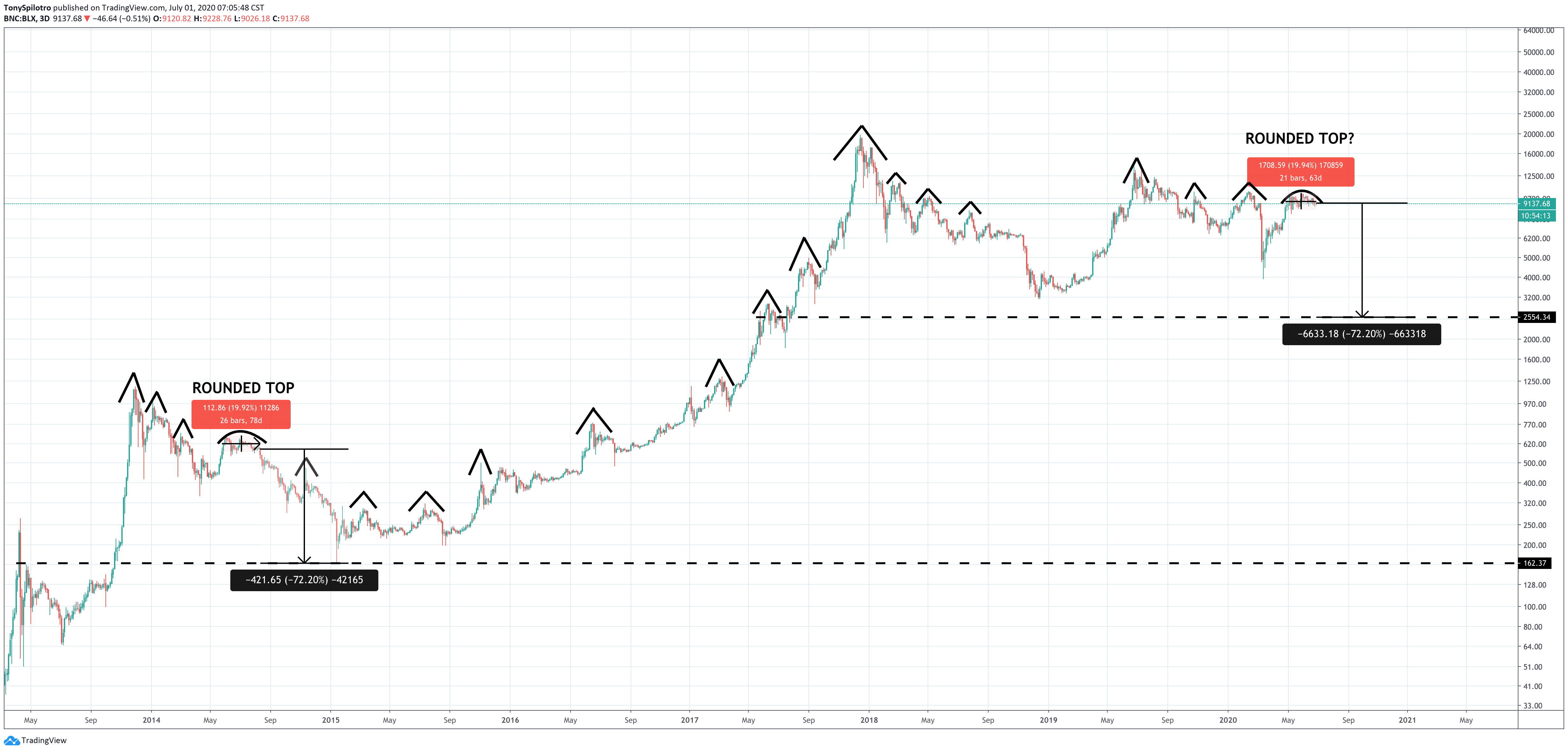 bitcoin btcusd rounded top