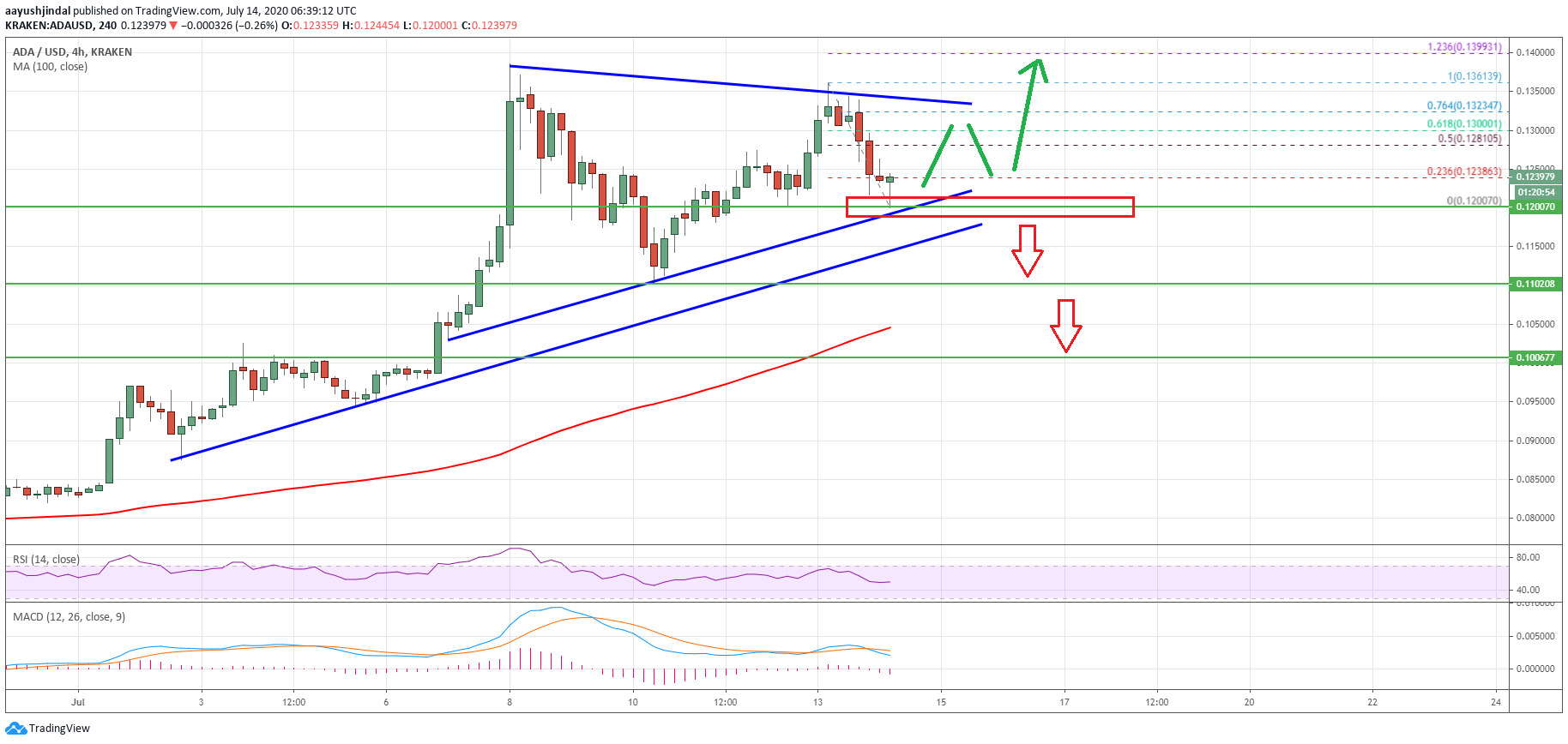 Cardano (ADA)