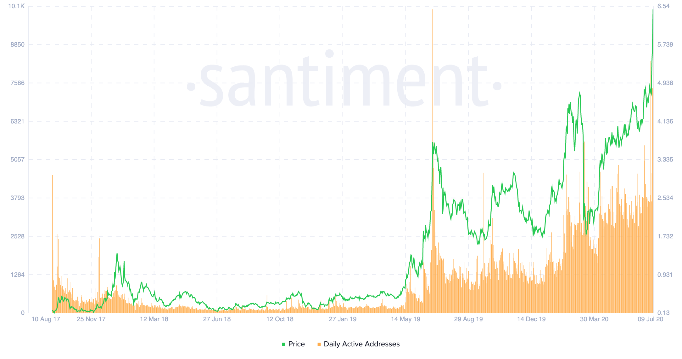 LINK, chainlink, cryptocurrency, linkusd, linkbtc