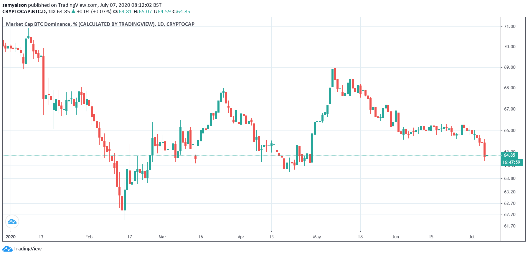 Bitcoin dominance