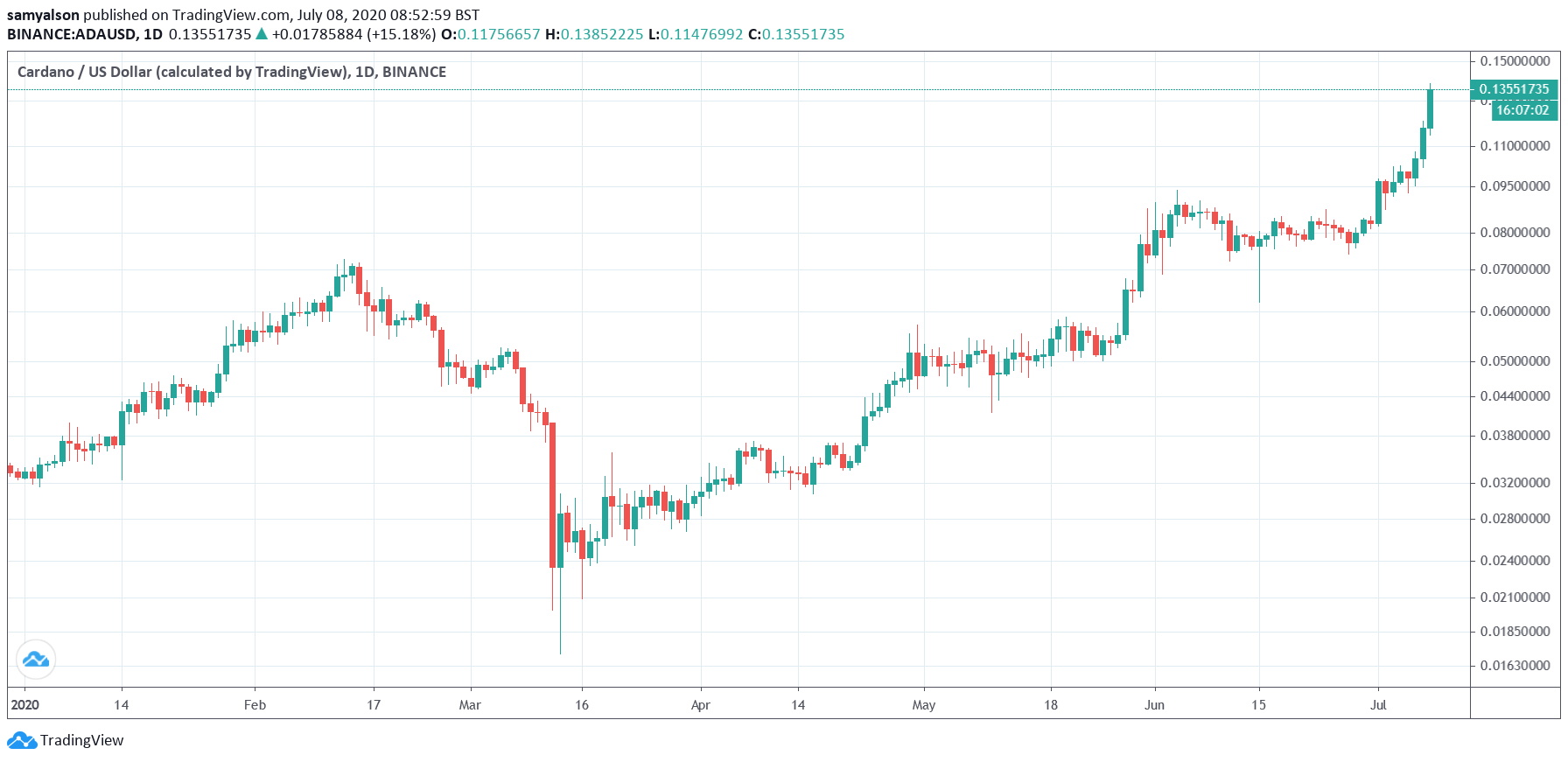 Cardano YTD price