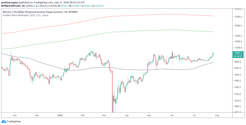 bitcoin price btcusd
