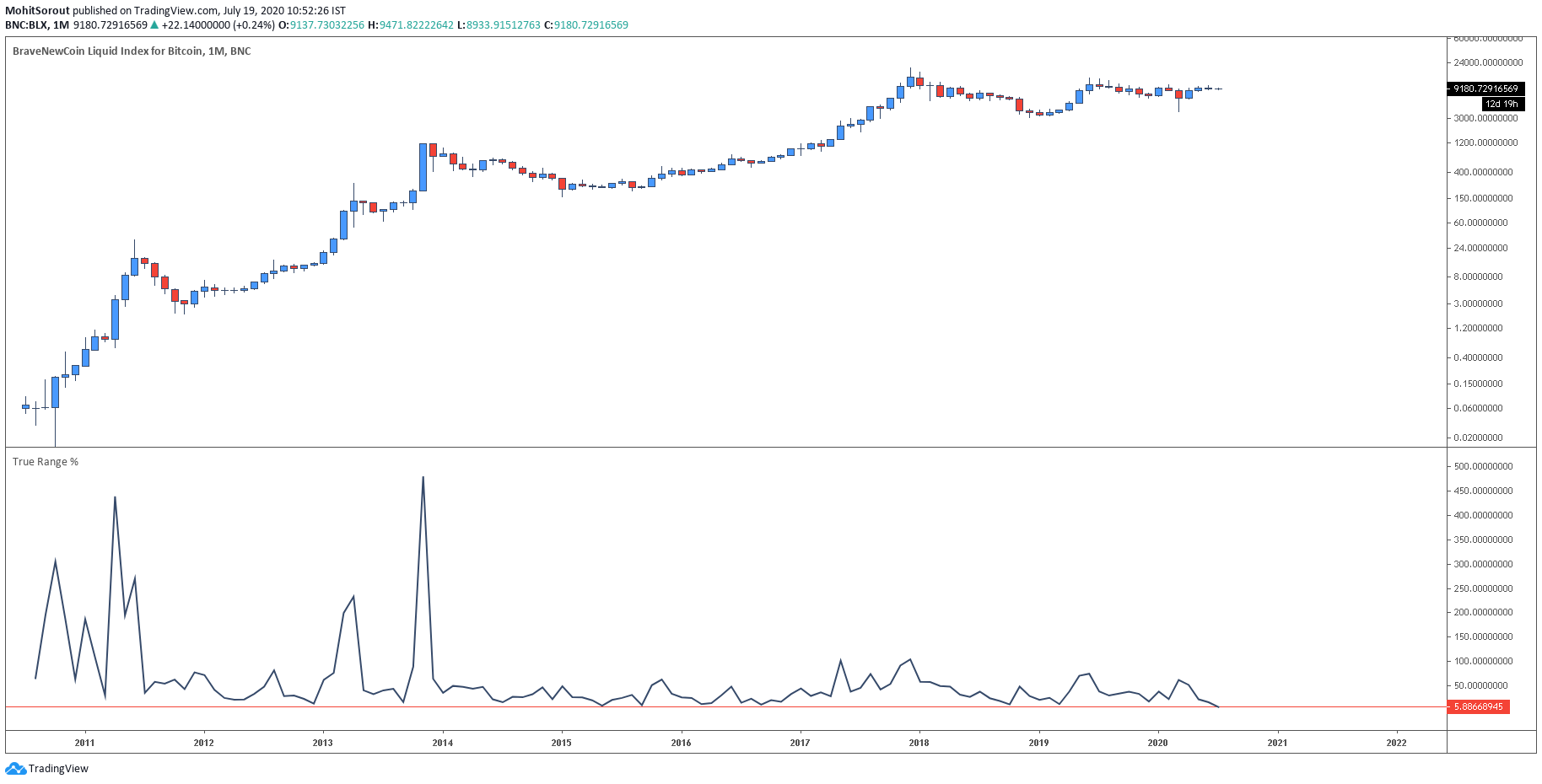 bitcoin btcusd true range