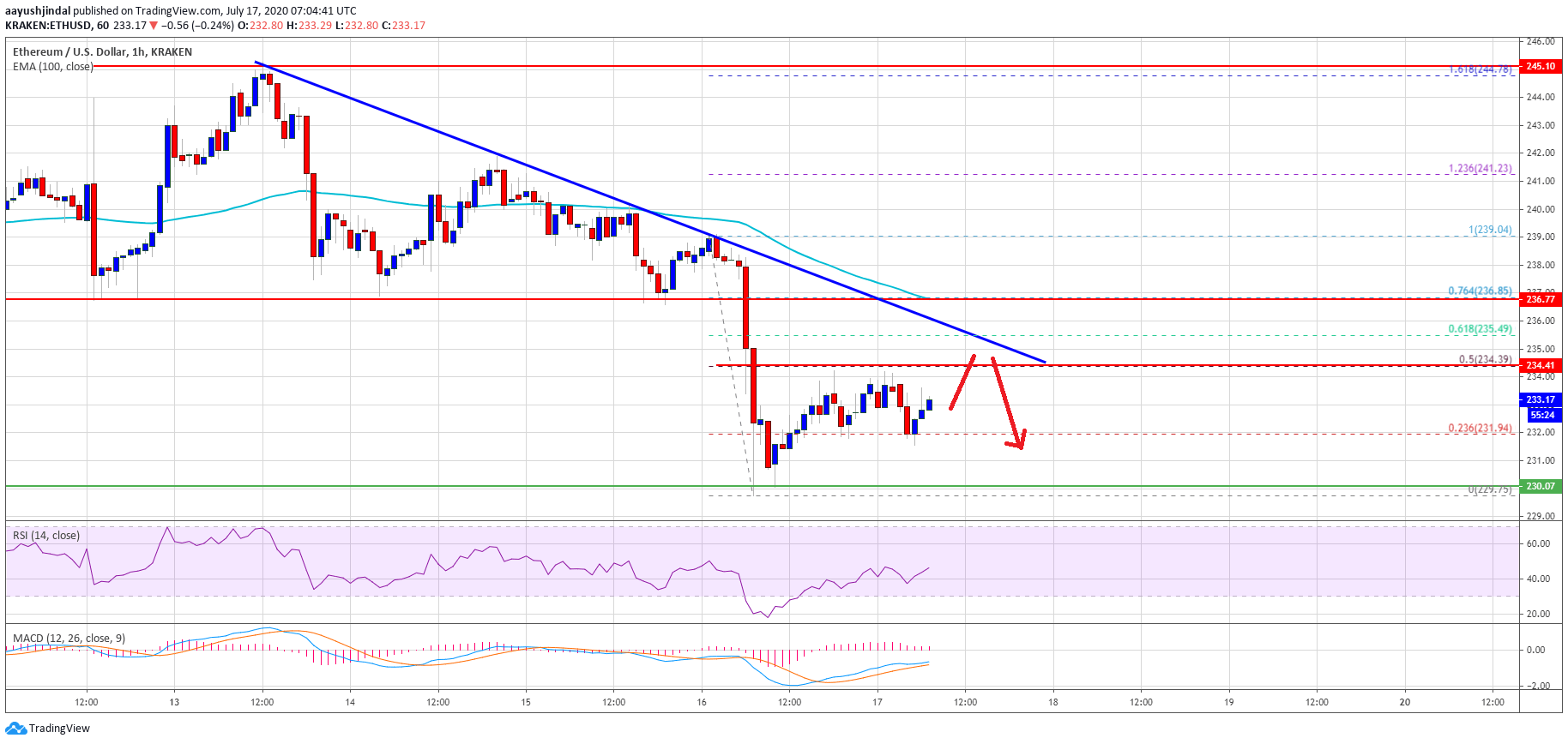 Ethereum Price