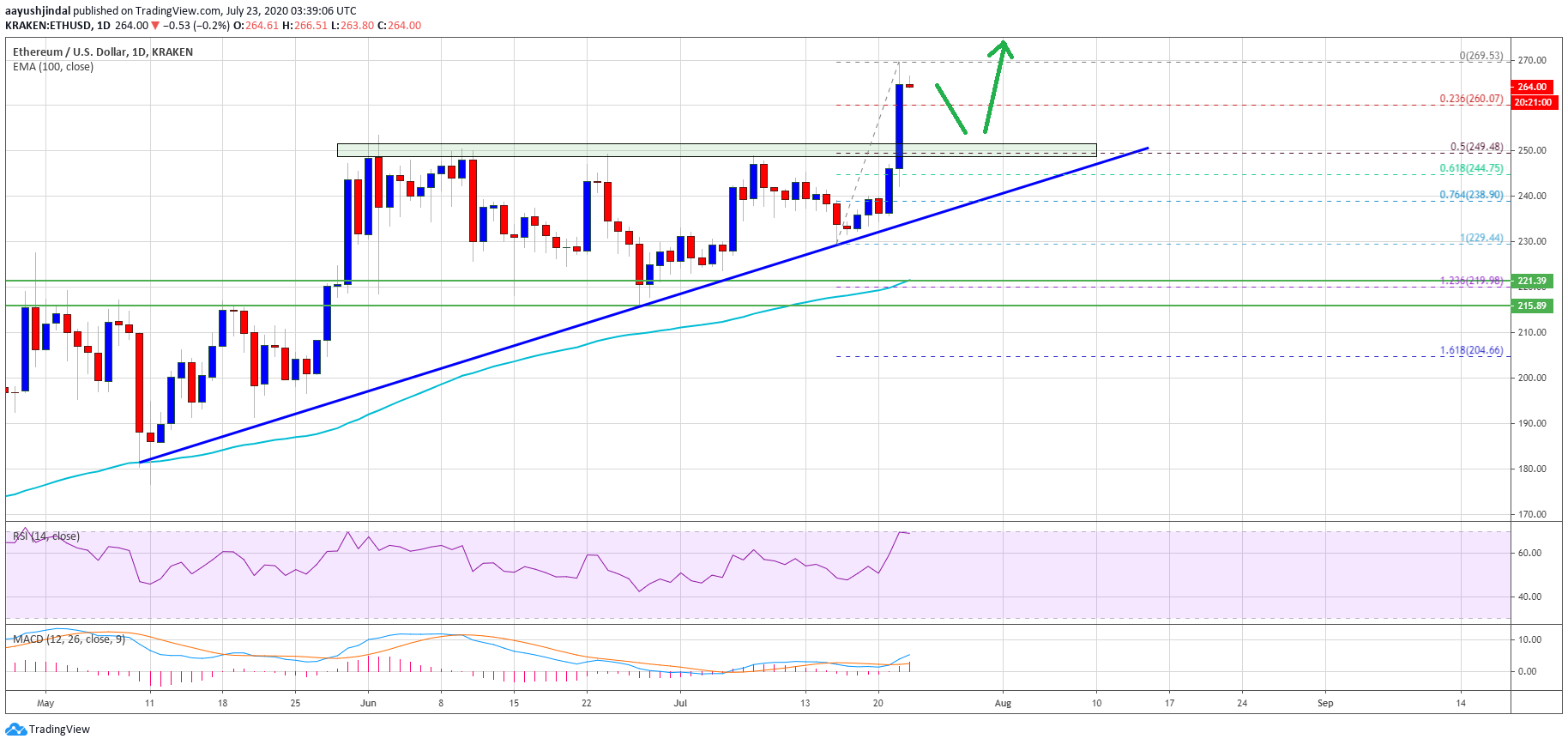 Ethereum Price