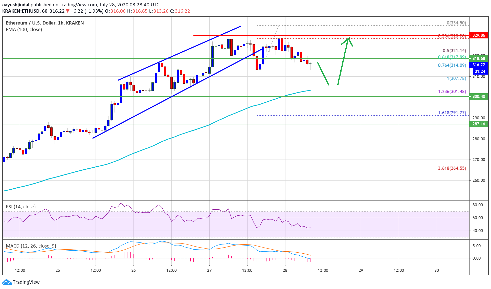 Ethereum Price