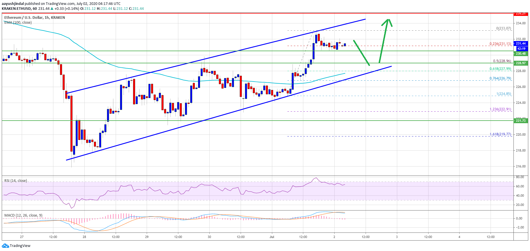 Ethereum Price